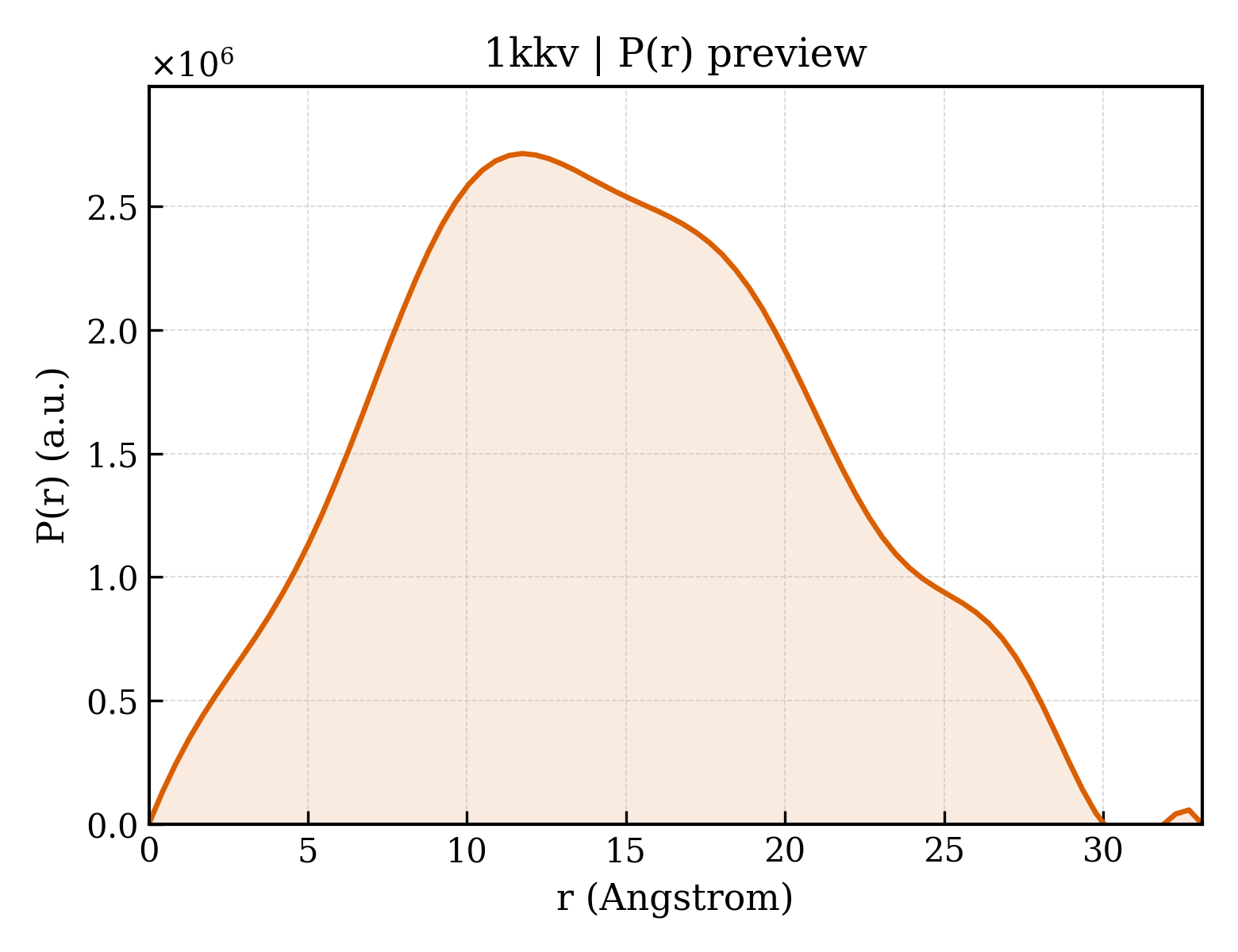 P(r) distribution for 1kkv