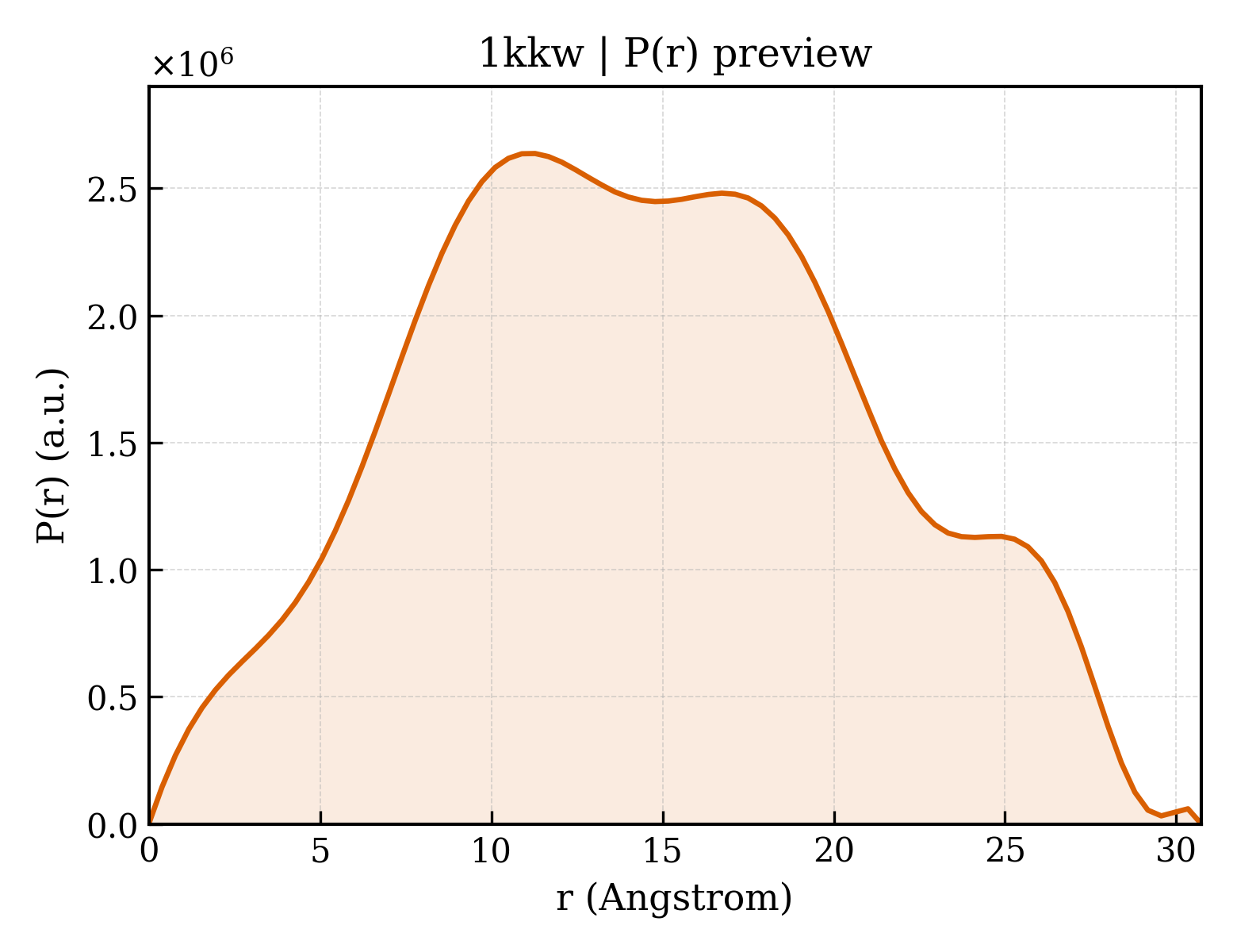 P(r) distribution for 1kkw