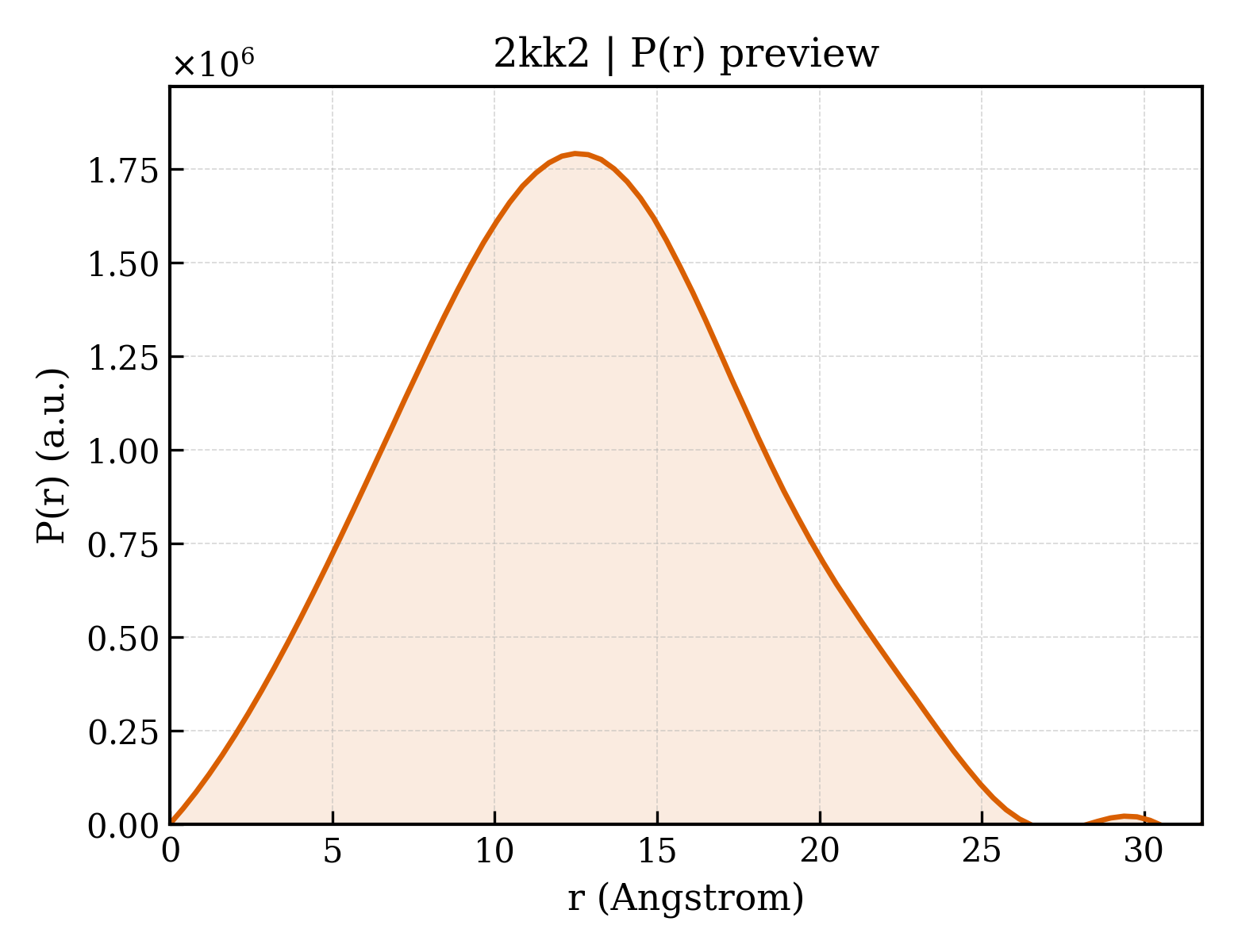 P(r) distribution for 2kk2