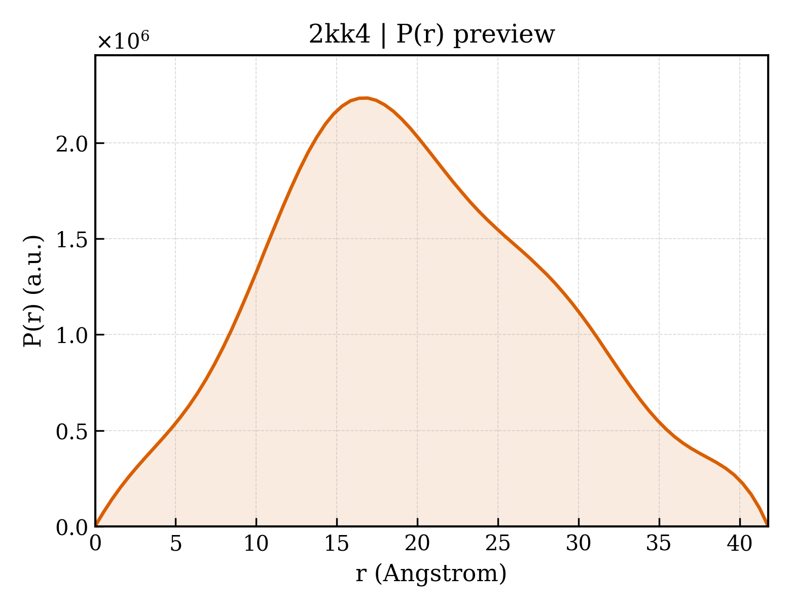 P(r) distribution for 2kk4
