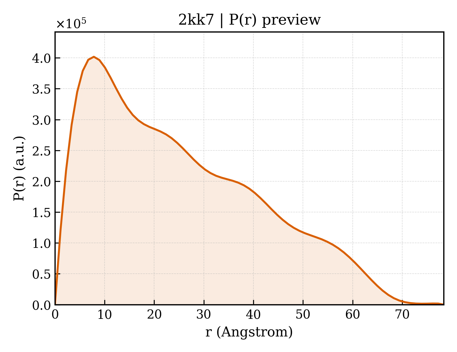 P(r) distribution for 2kk7