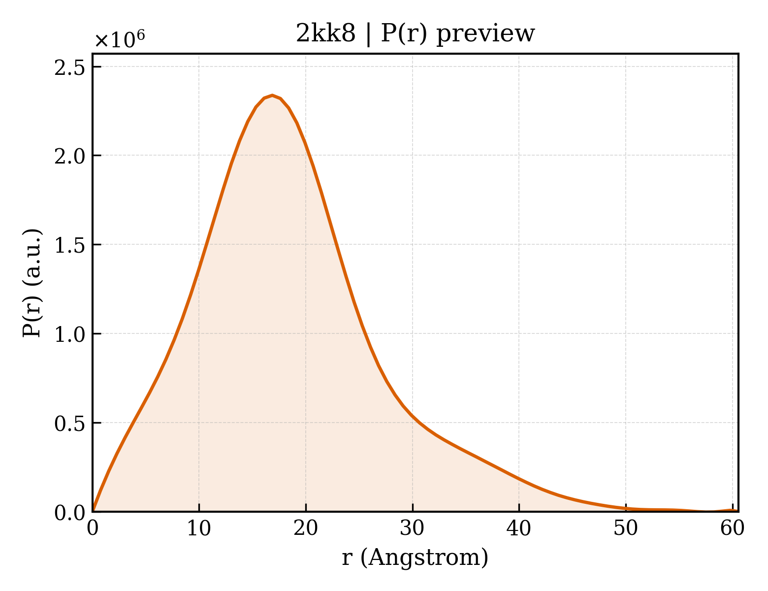 P(r) distribution for 2kk8