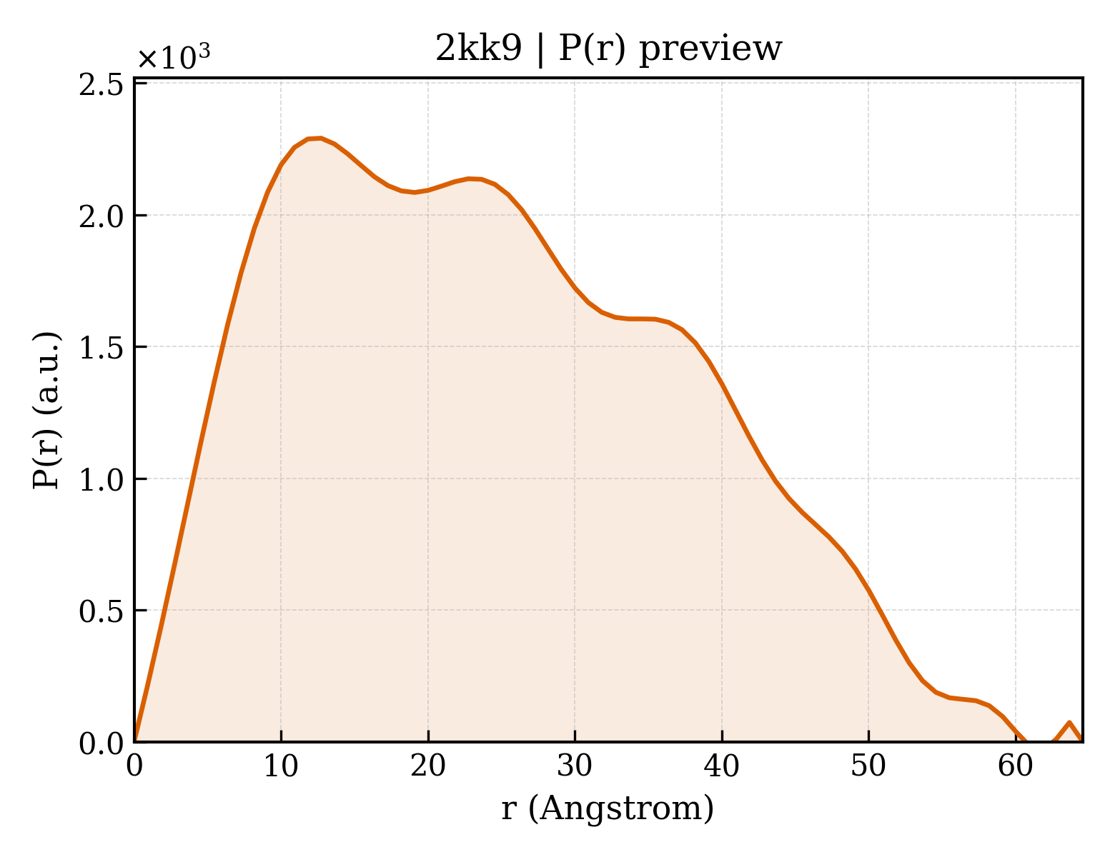 P(r) distribution for 2kk9