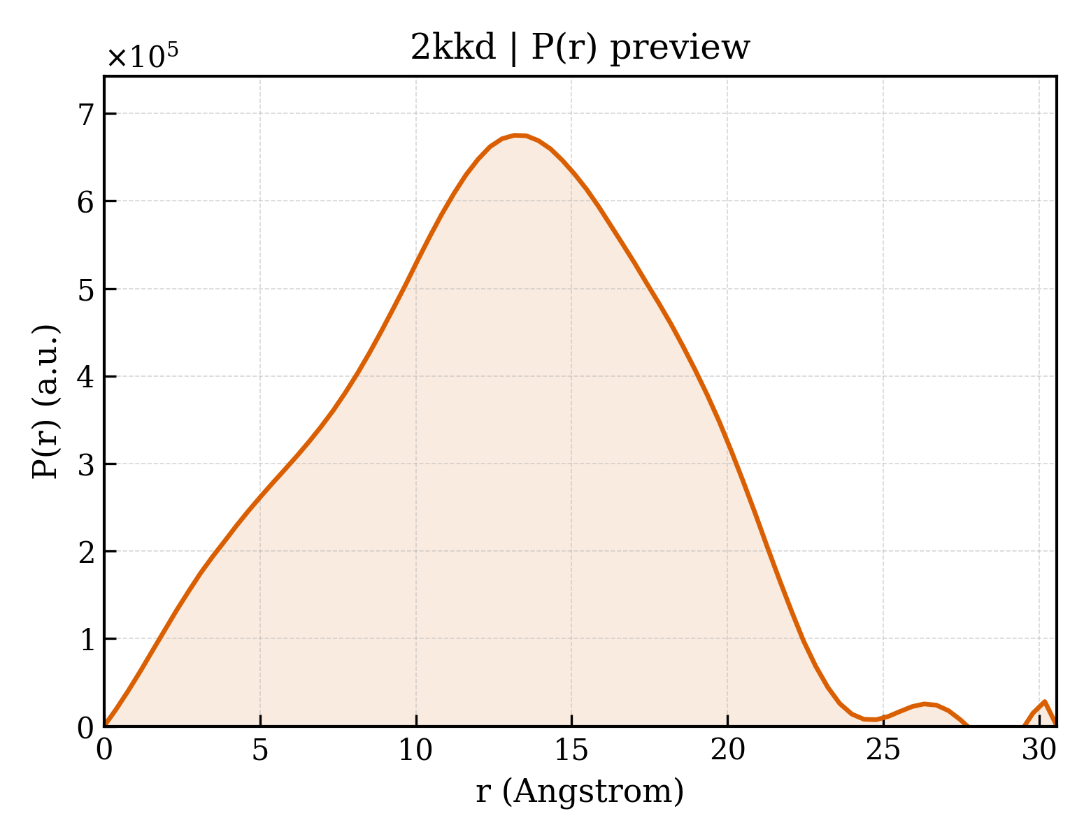 P(r) distribution for 2kkd