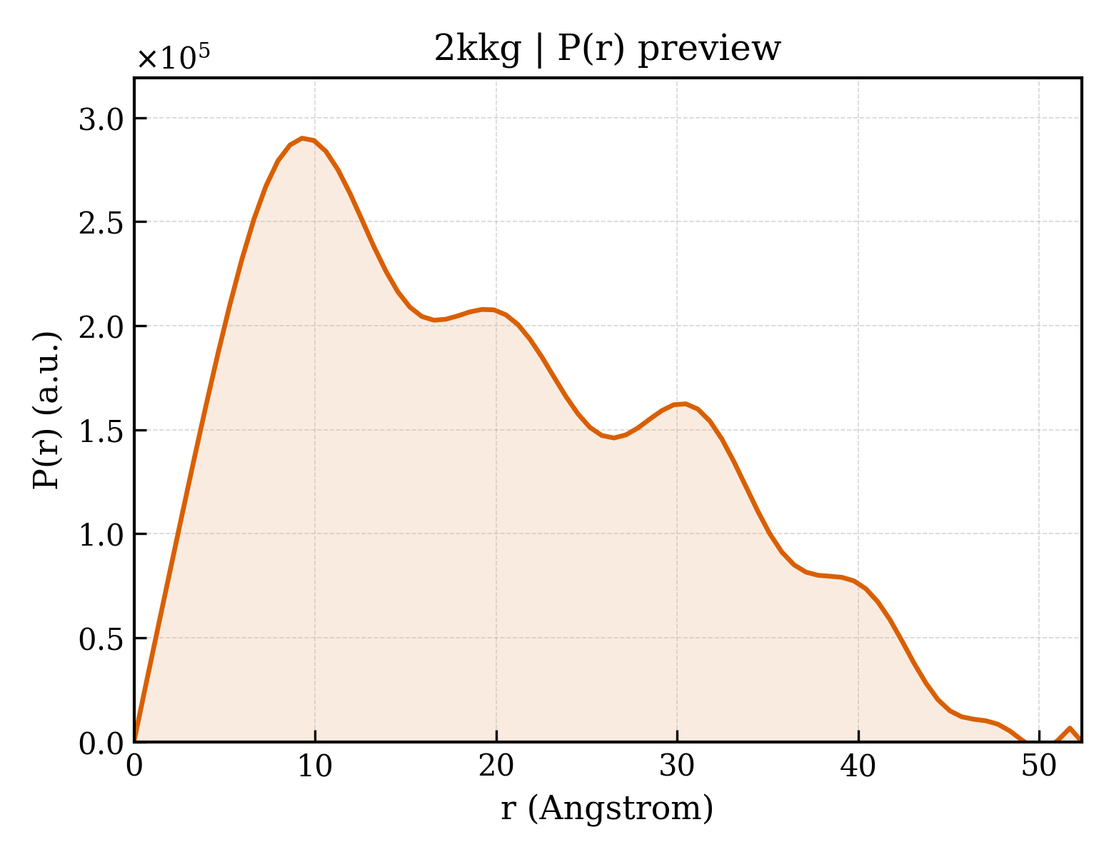 P(r) distribution for 2kkg