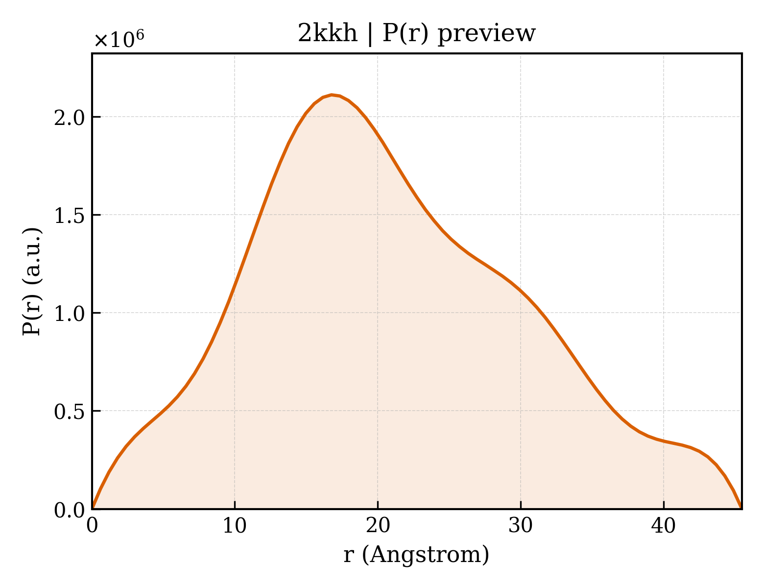 P(r) distribution for 2kkh