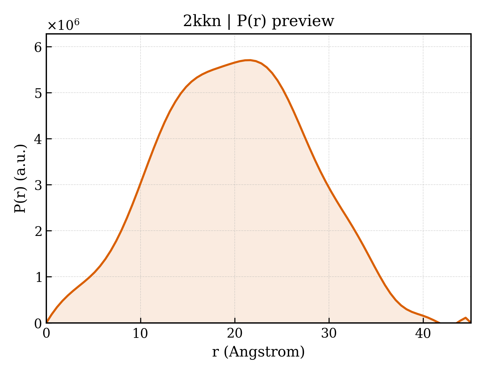 P(r) distribution for 2kkn