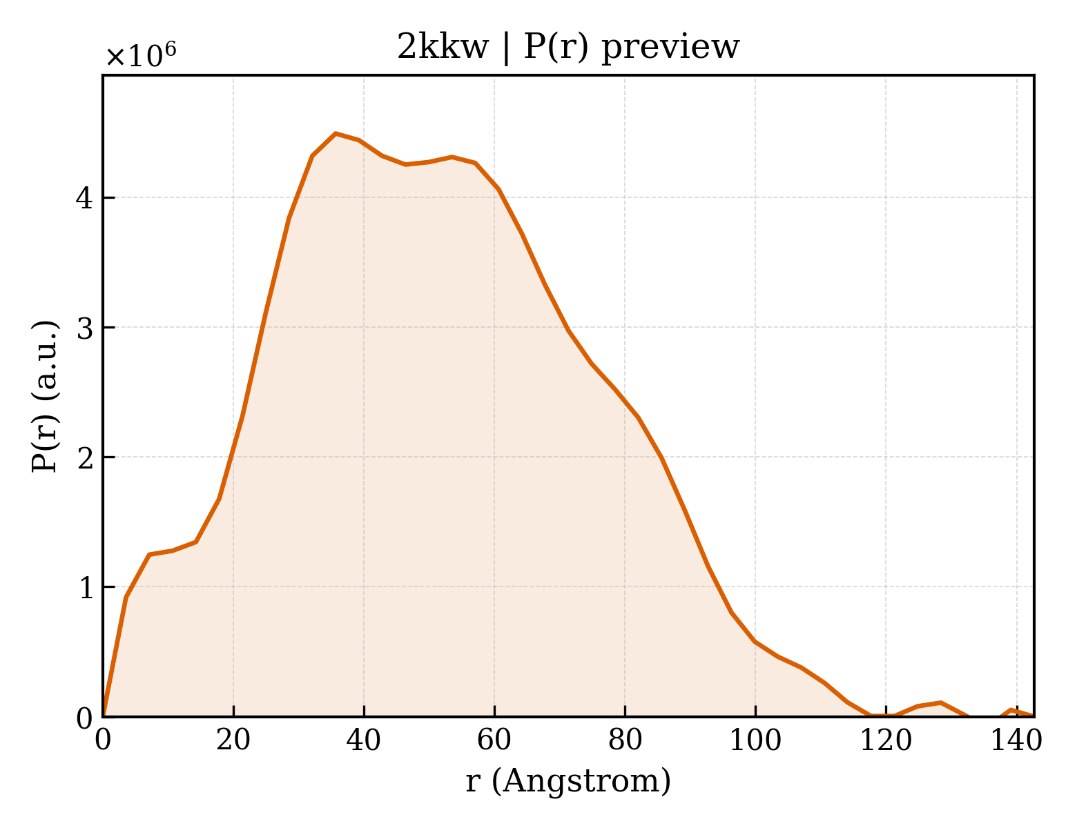 P(r) distribution for 2kkw