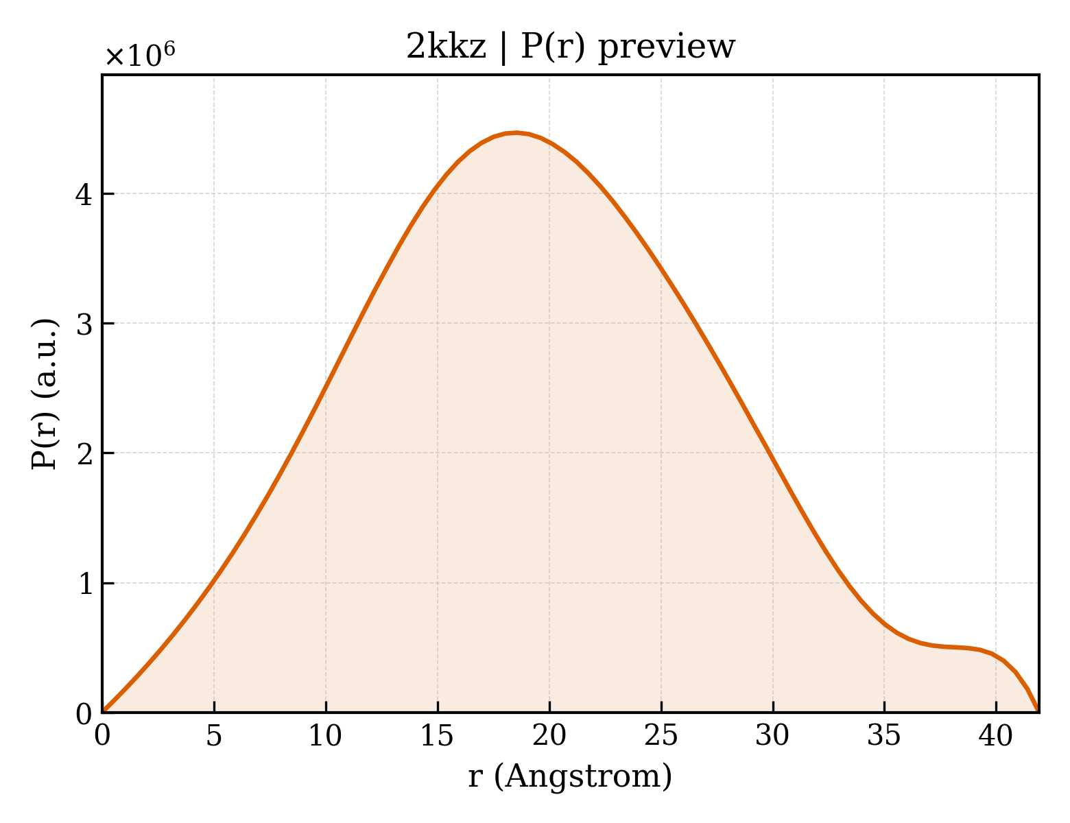 P(r) distribution for 2kkz