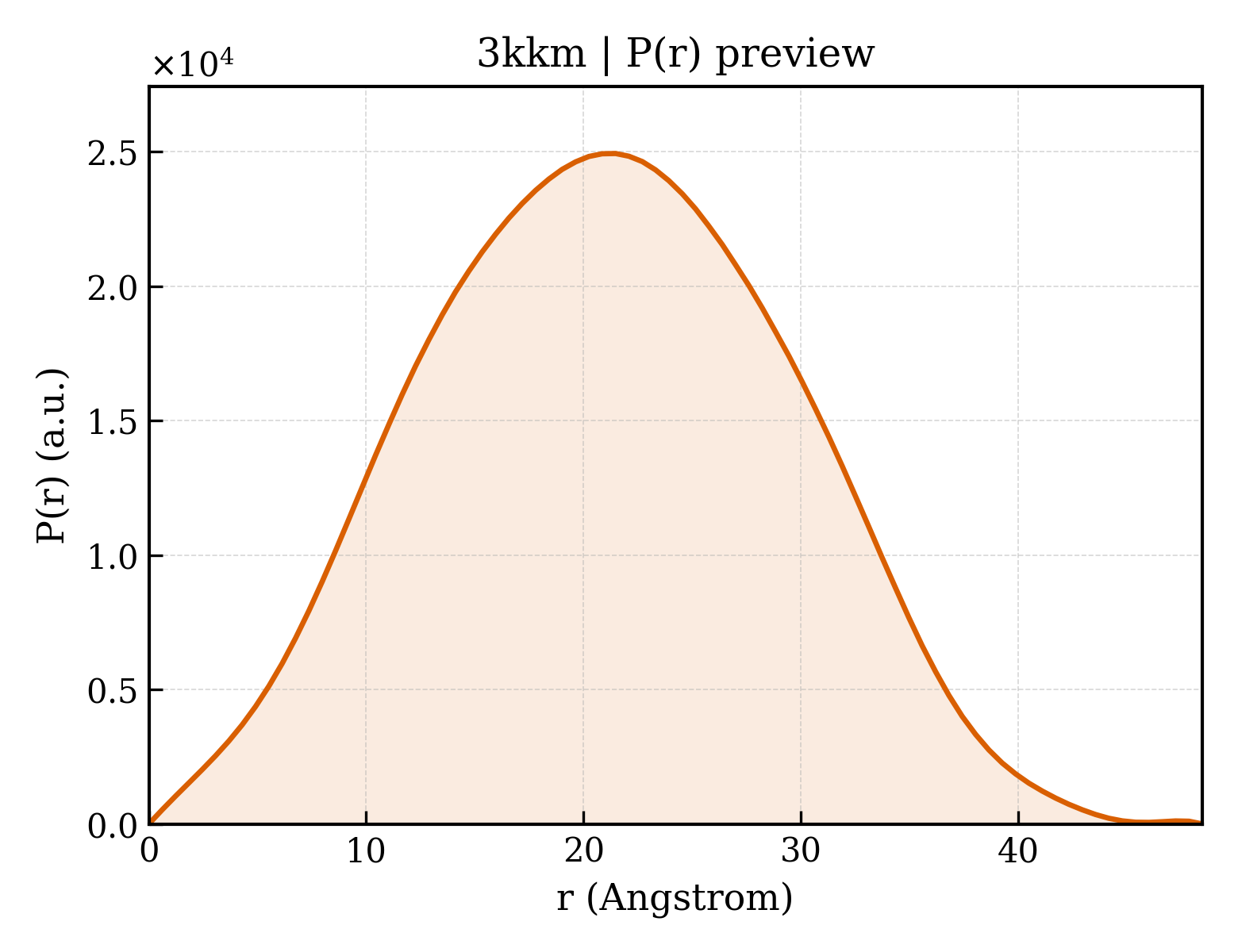 P(r) distribution for 3kkm