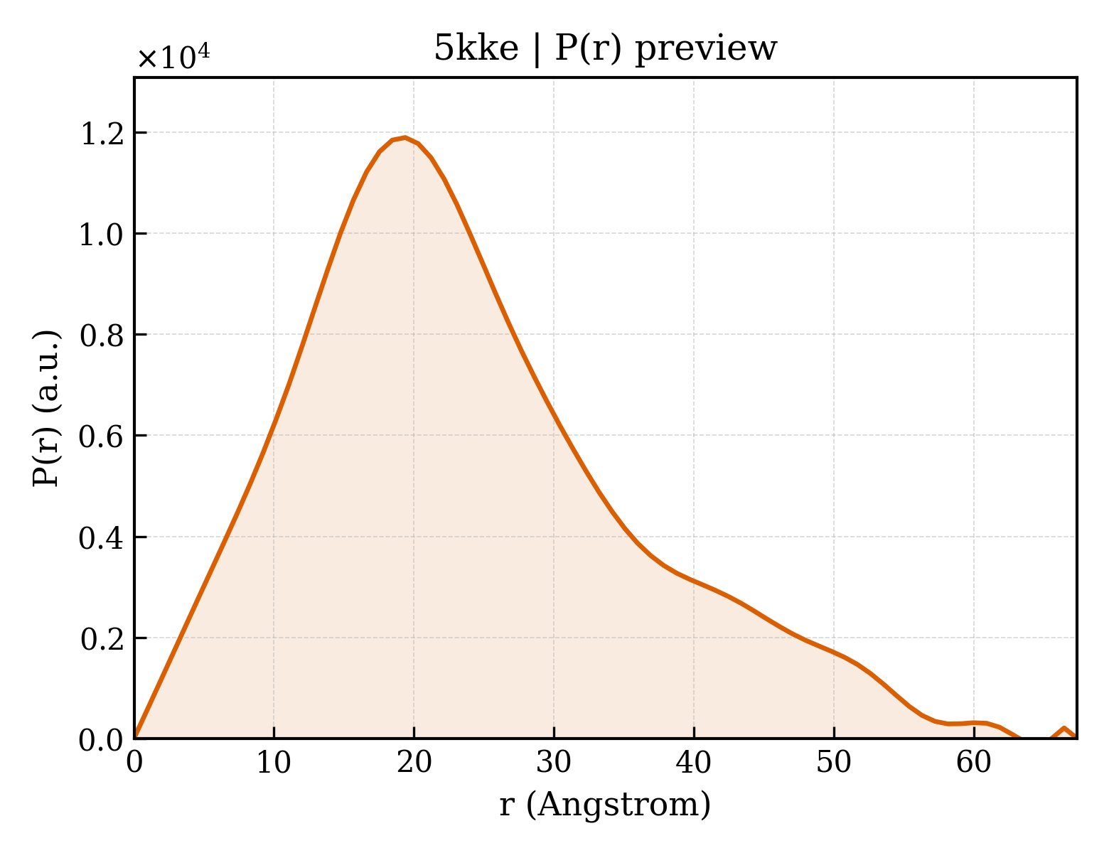 P(r) distribution for 5kke