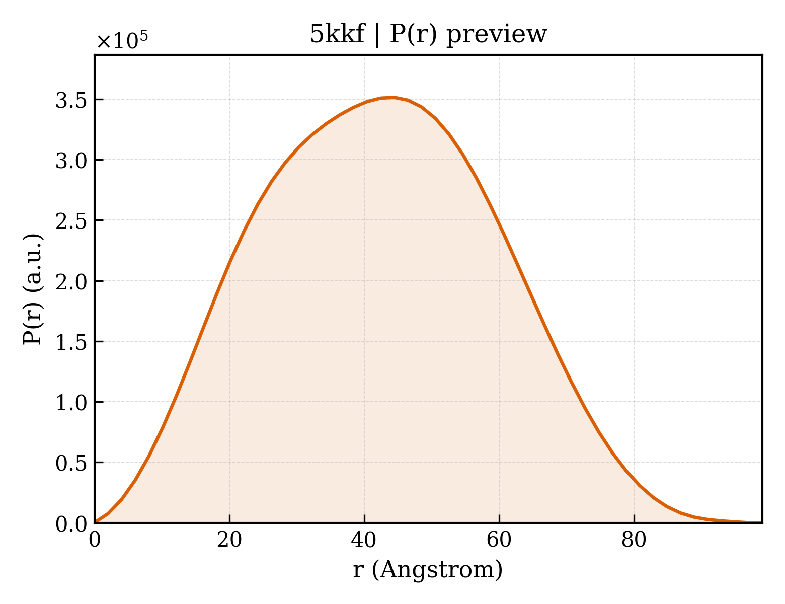 P(r) distribution for 5kkf