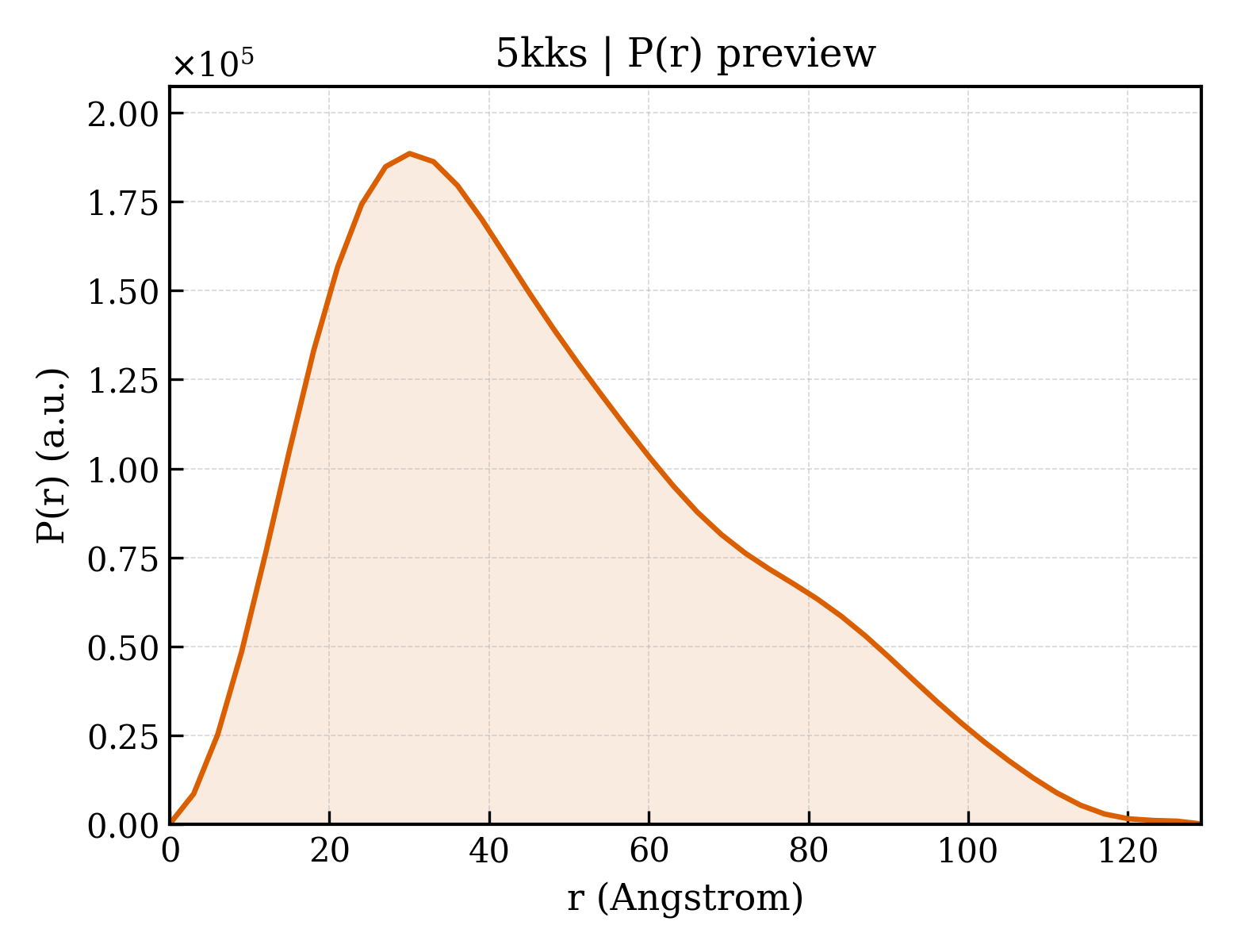 P(r) distribution for 5kks