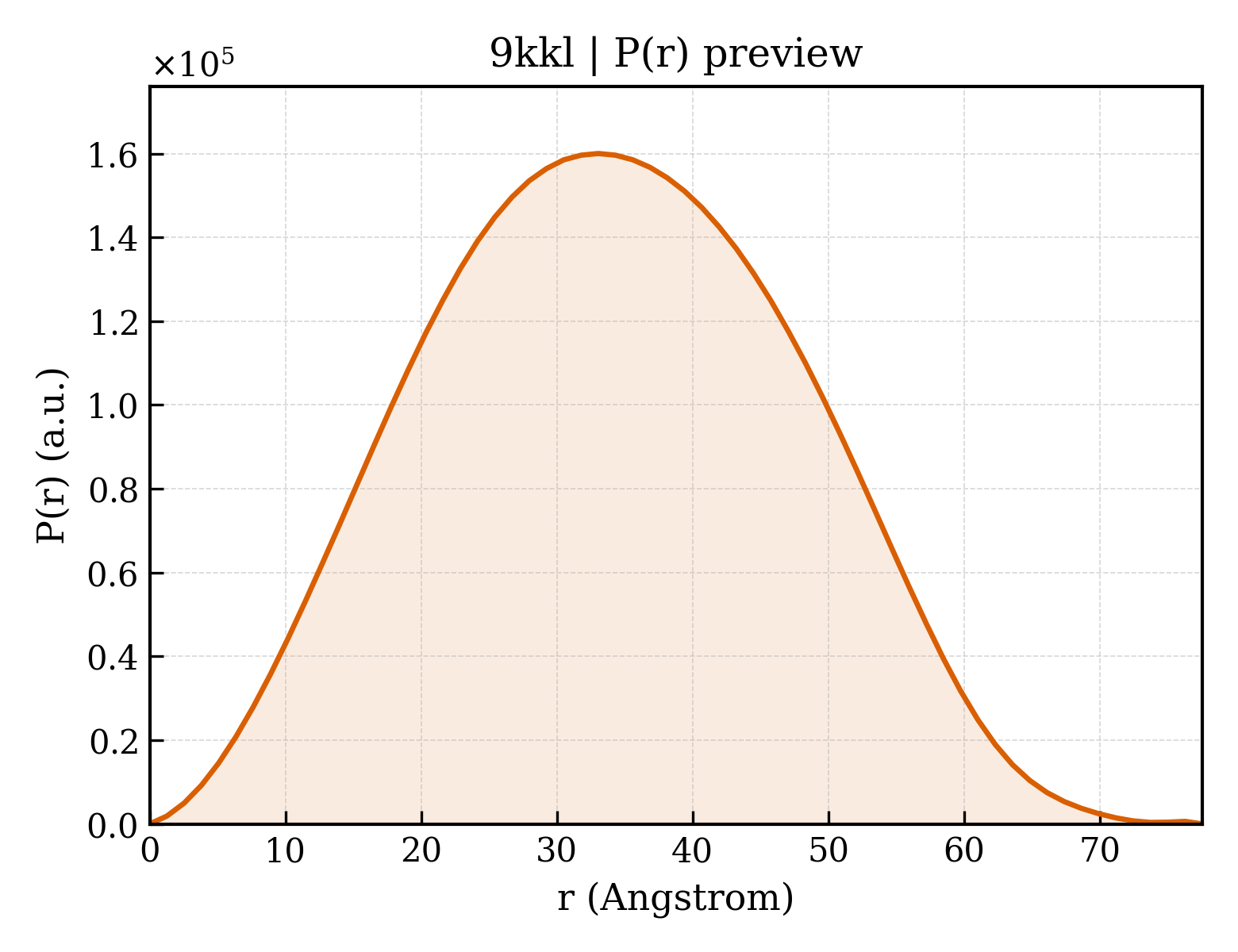 P(r) distribution for 9kkl