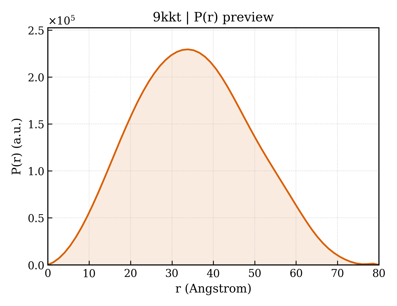 P(r) distribution for 9kkt