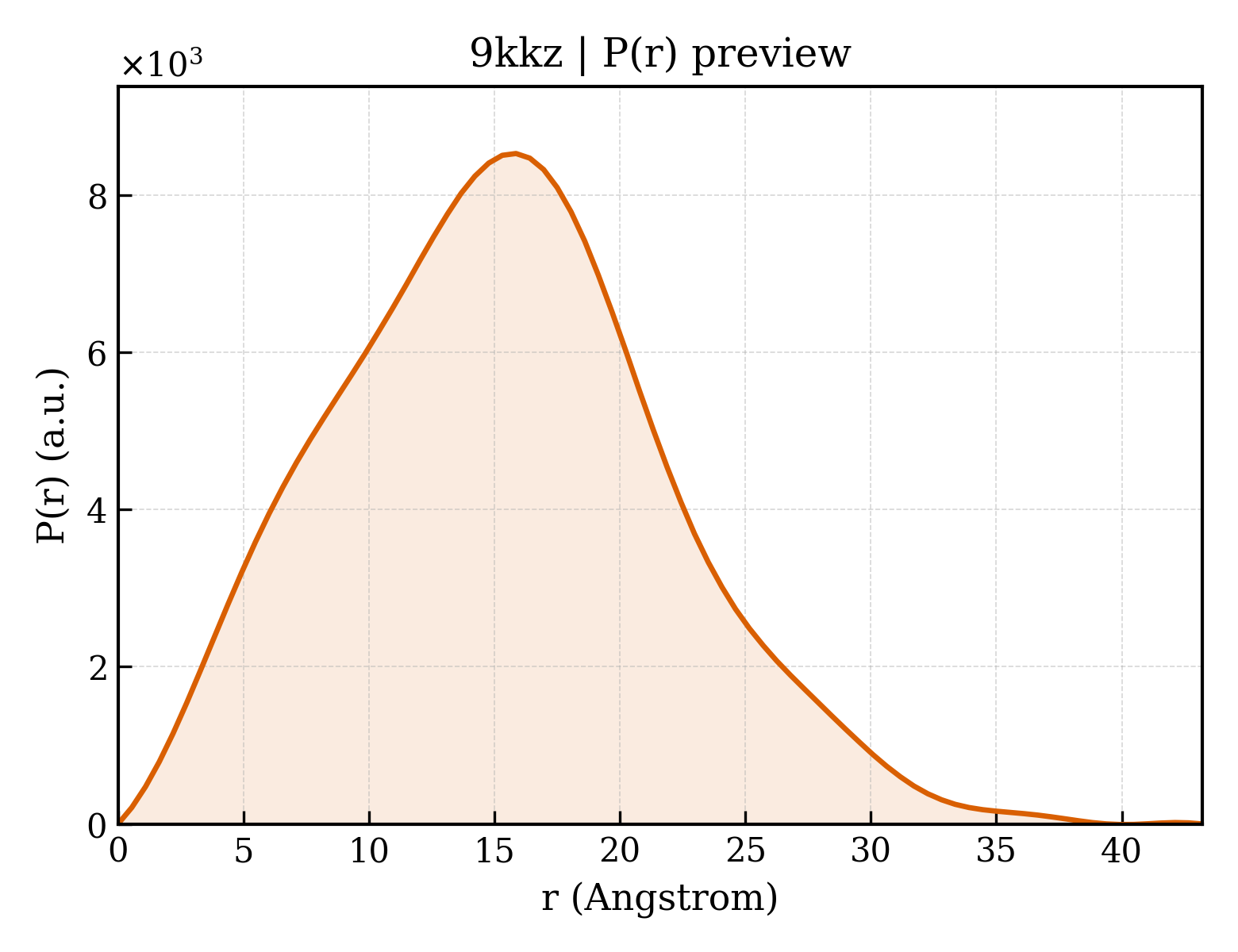 P(r) distribution for 9kkz
