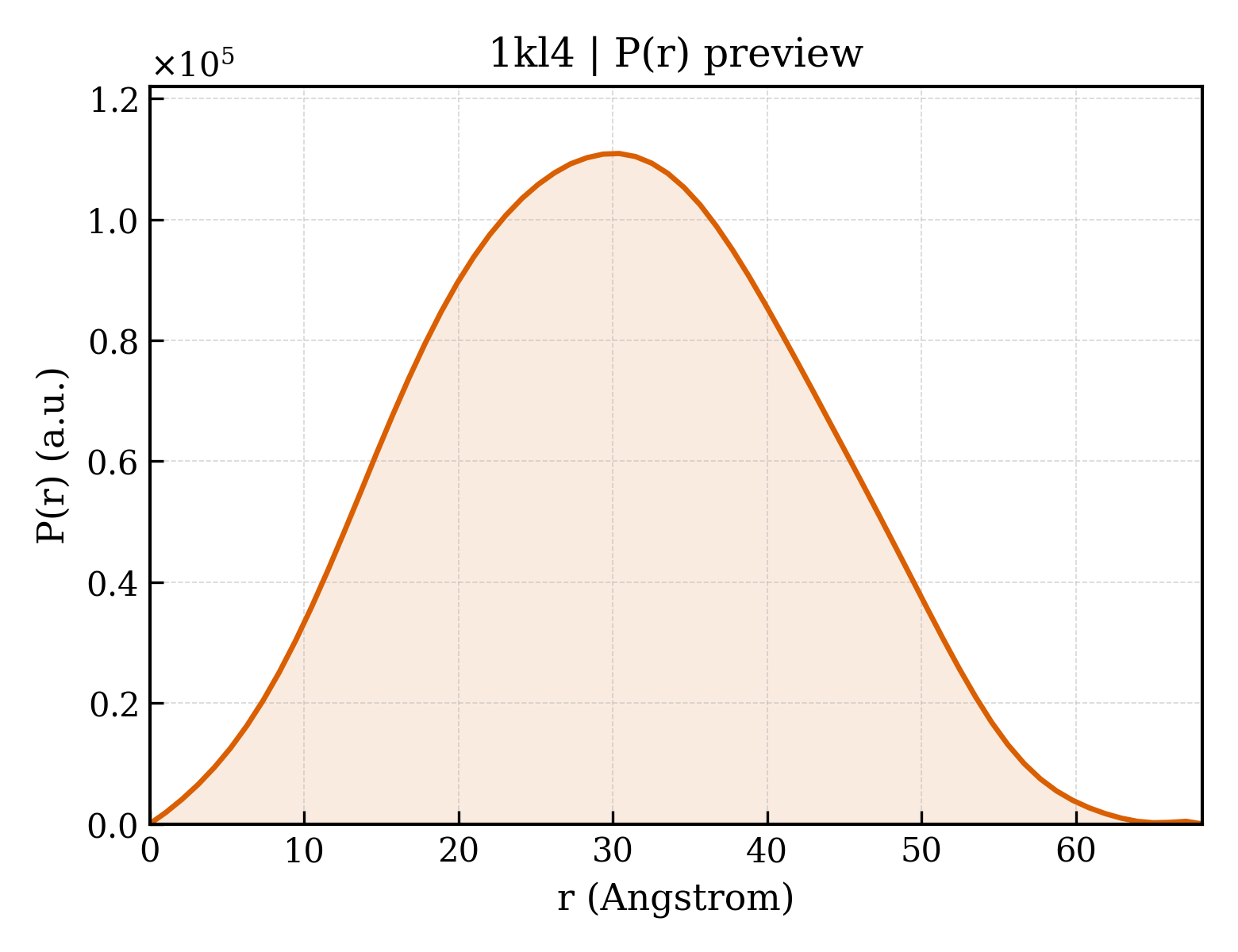 P(r) distribution for 1kl4