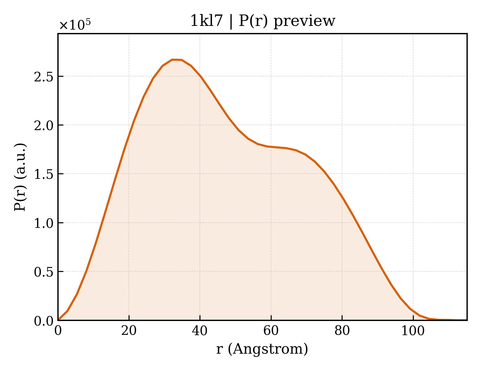 P(r) distribution for 1kl7