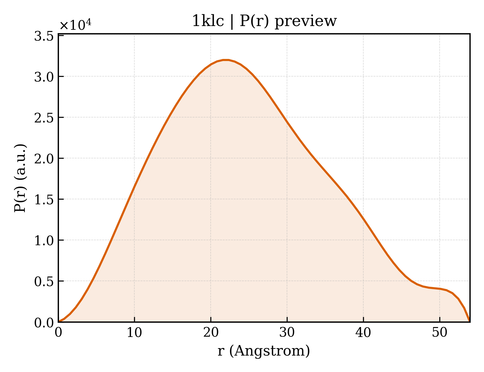 P(r) distribution for 1klc