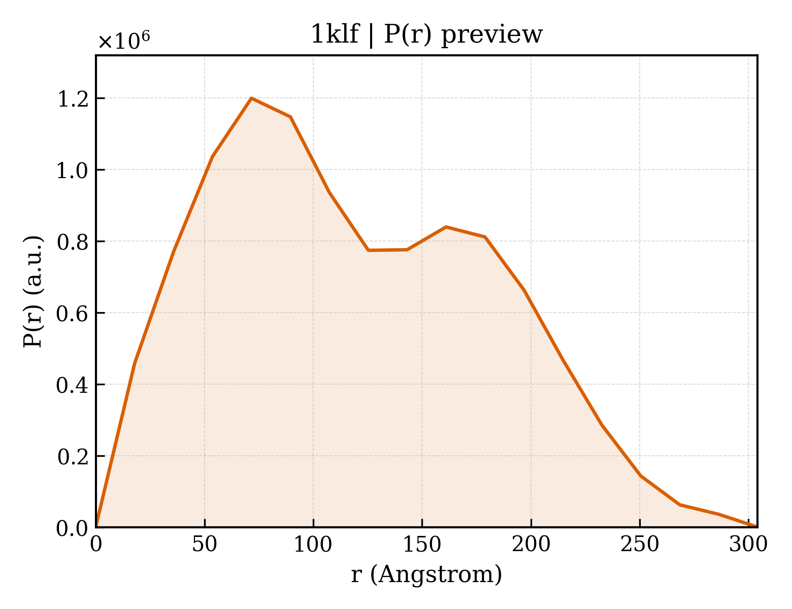 P(r) distribution for 1klf