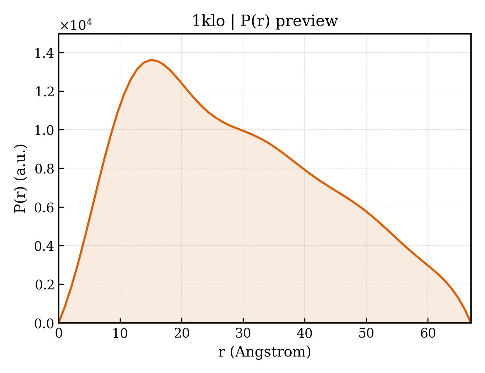 P(r) distribution for 1klo