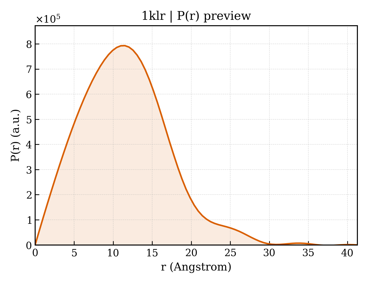 P(r) distribution for 1klr