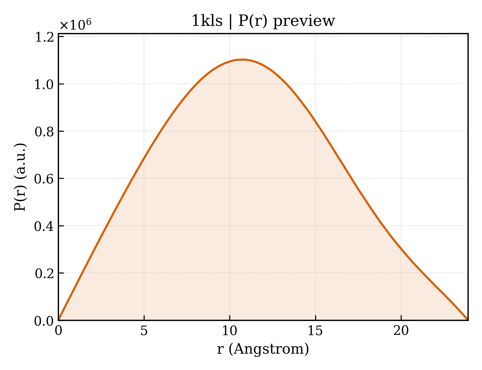 P(r) distribution for 1kls