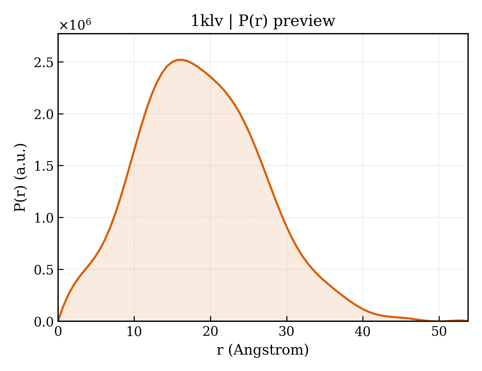 P(r) distribution for 1klv
