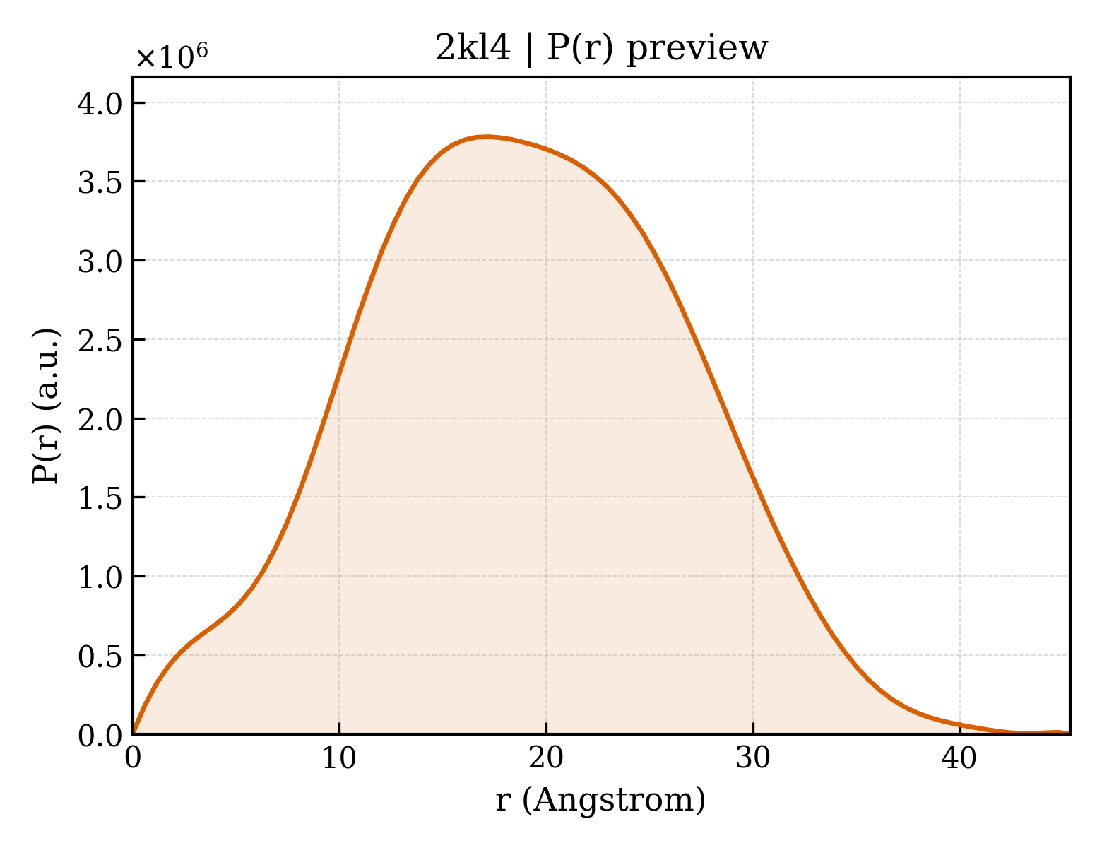 P(r) distribution for 2kl4