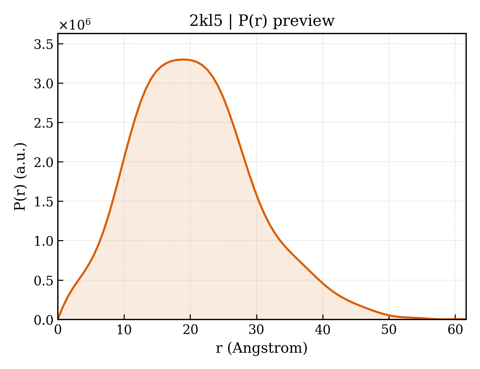 P(r) distribution for 2kl5