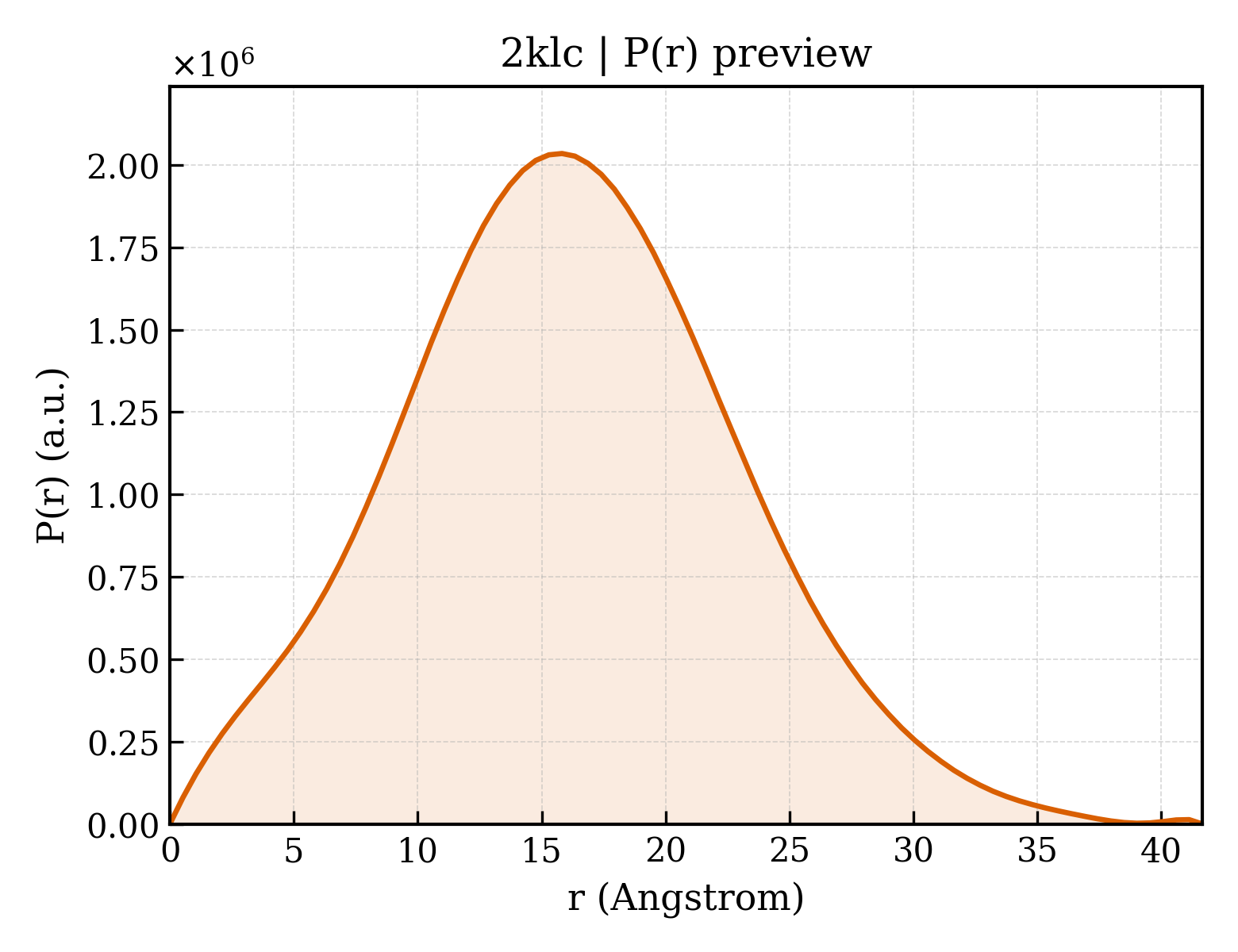 P(r) distribution for 2klc