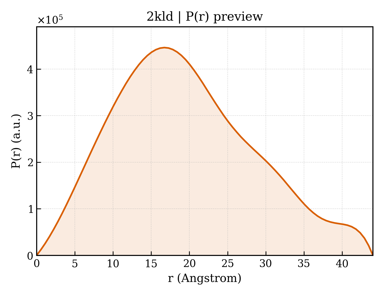 P(r) distribution for 2kld