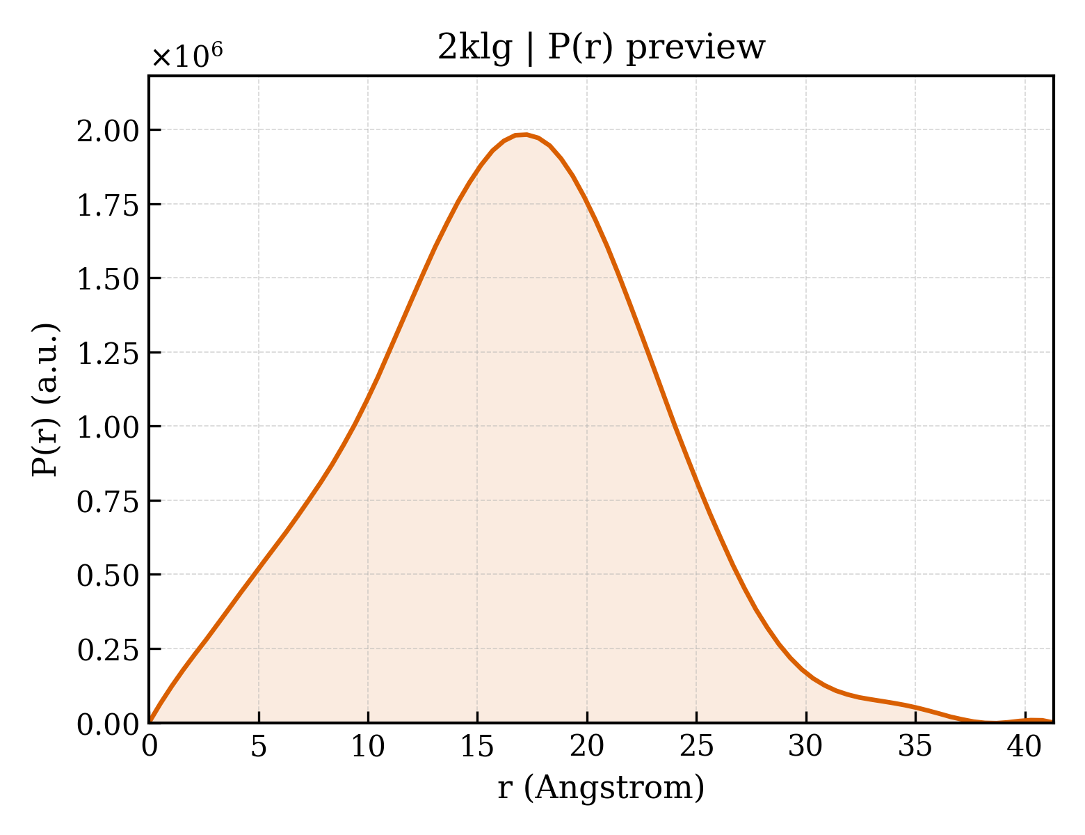 P(r) distribution for 2klg