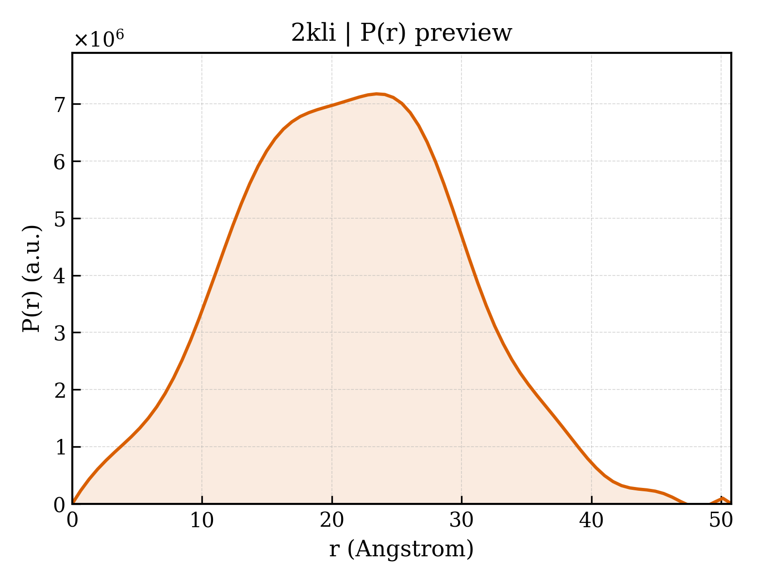 P(r) distribution for 2kli