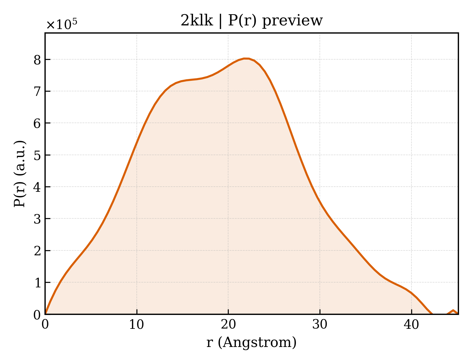 P(r) distribution for 2klk
