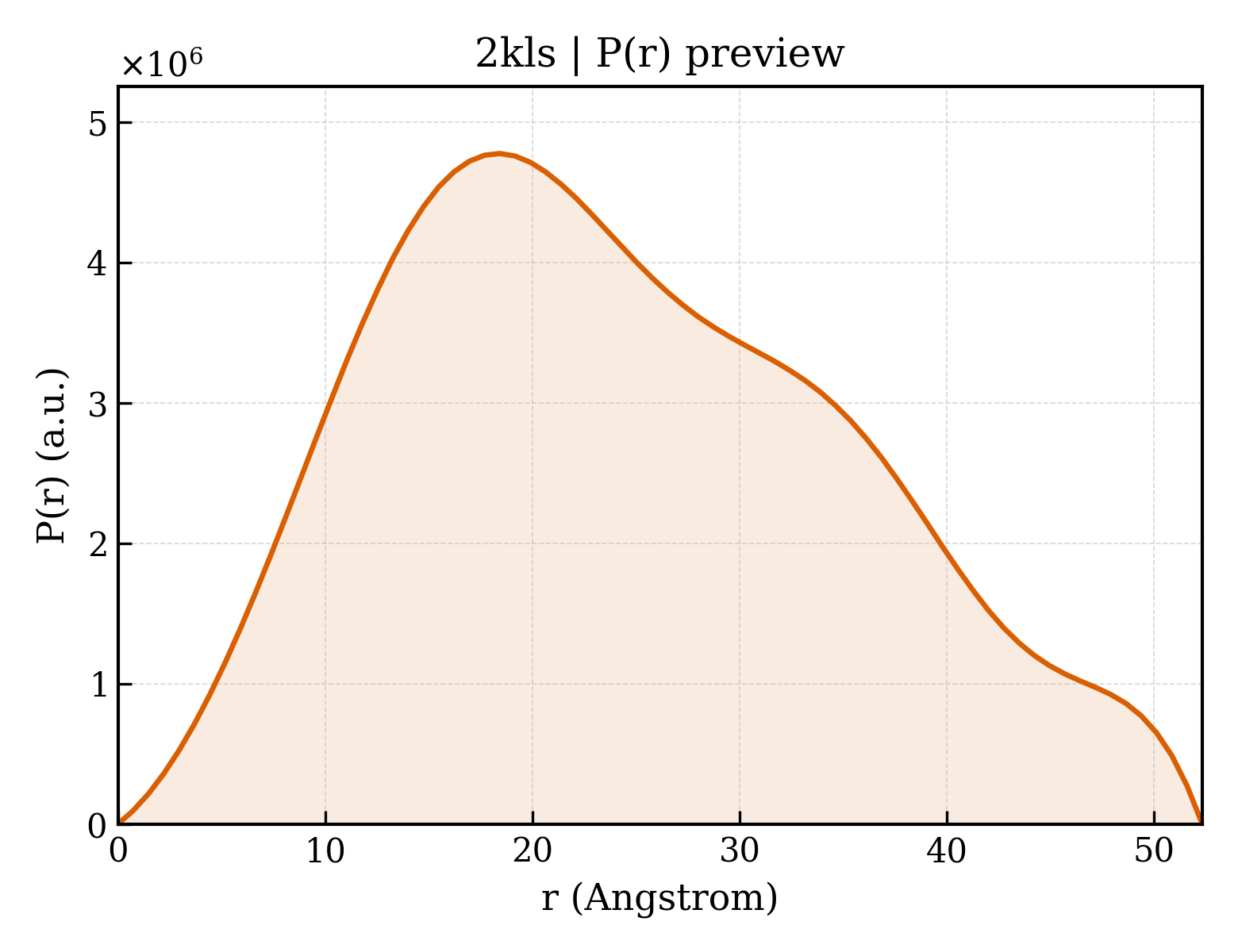 P(r) distribution for 2kls