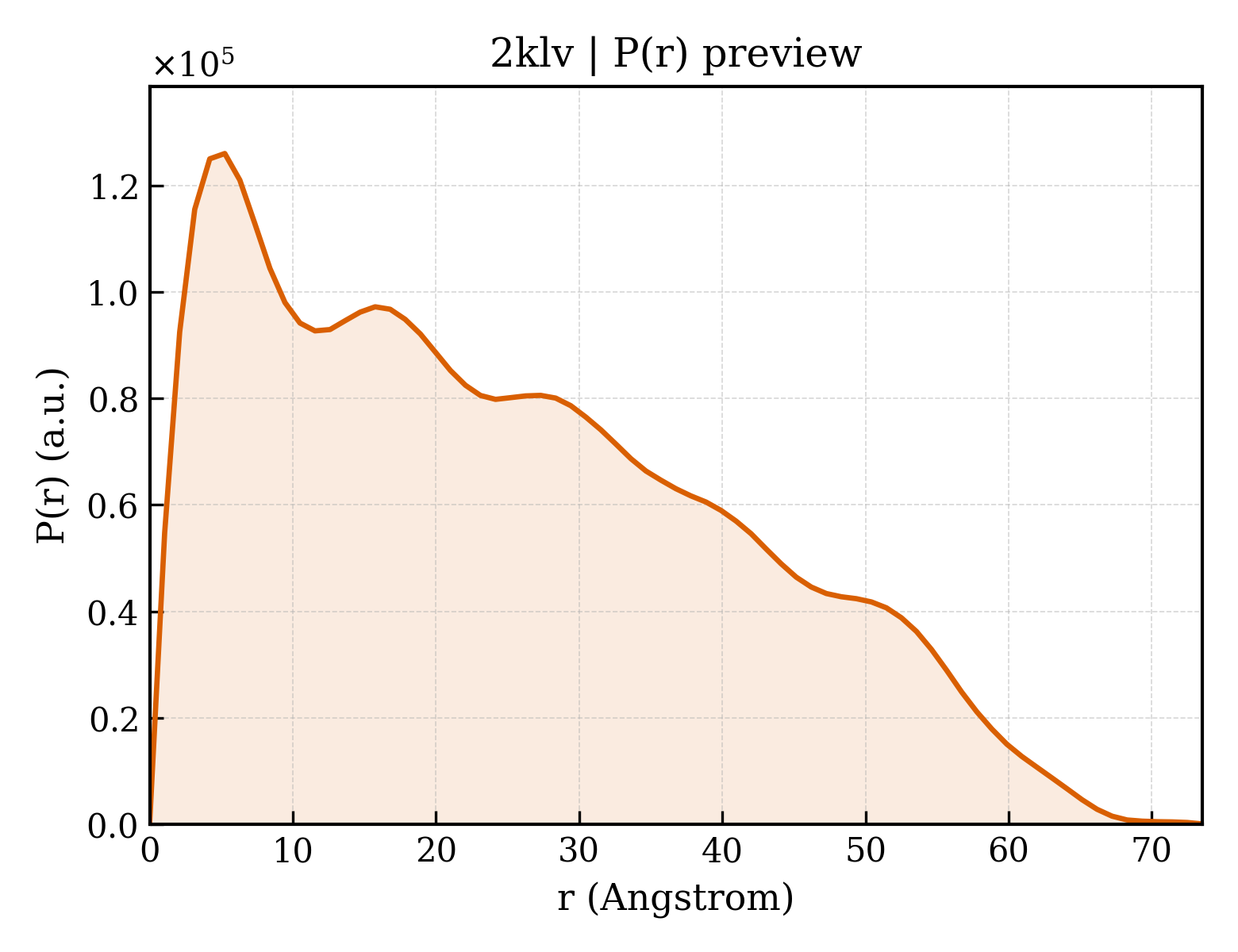 P(r) distribution for 2klv