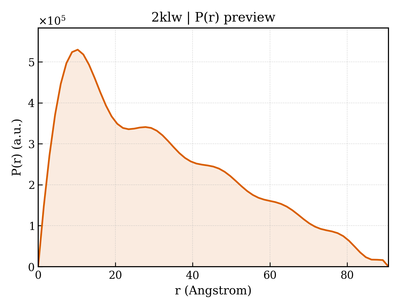 P(r) distribution for 2klw