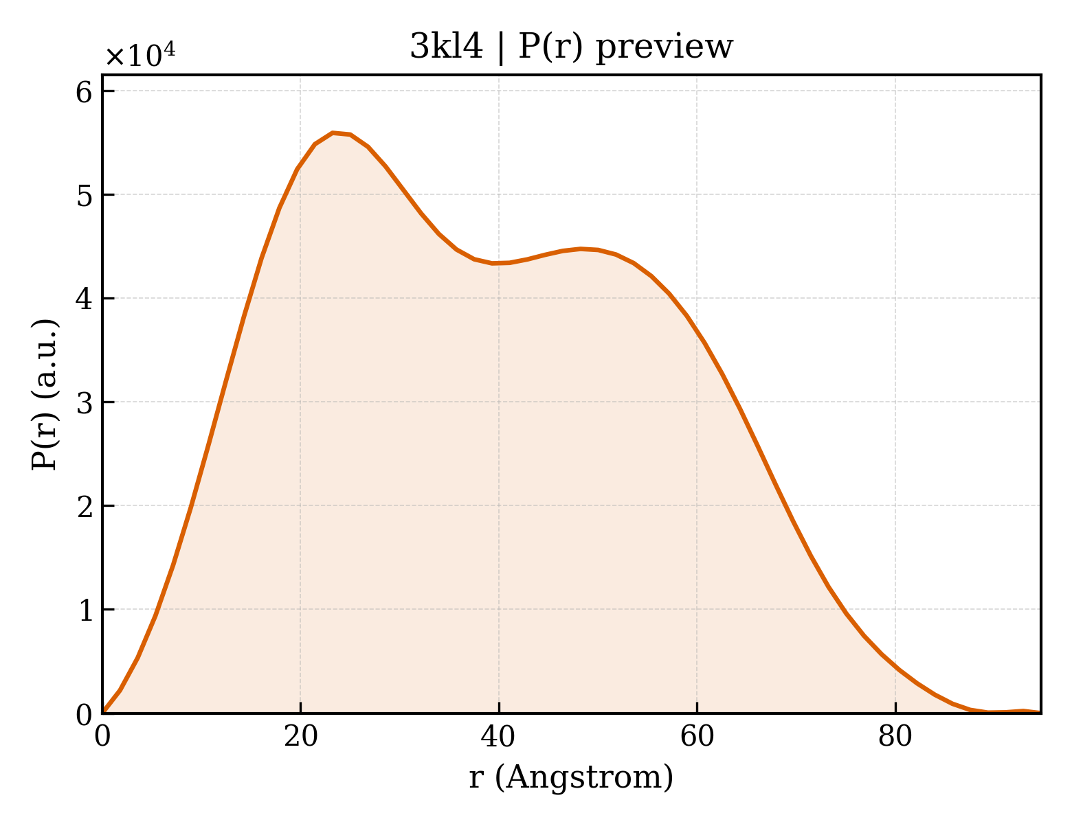 P(r) distribution for 3kl4
