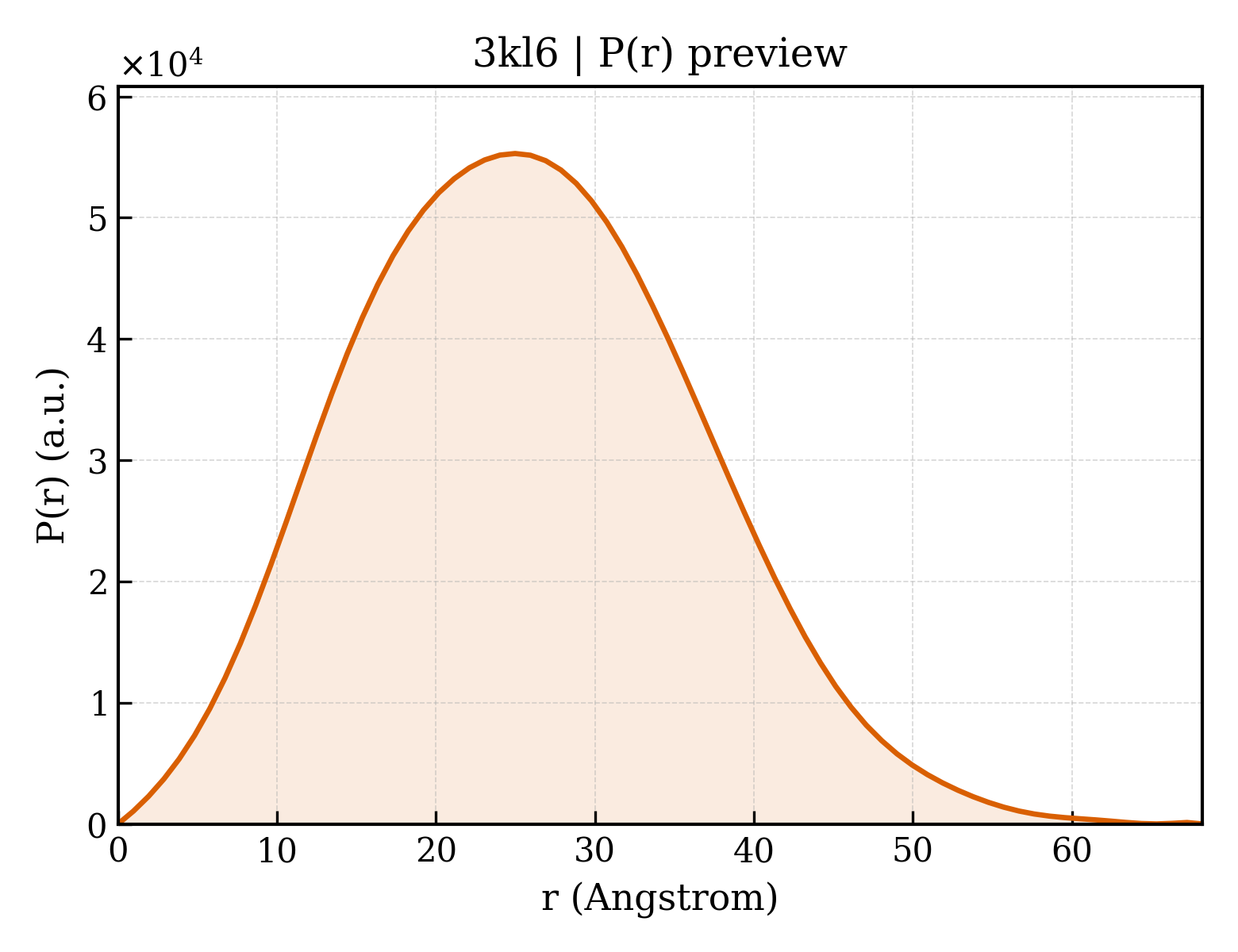 P(r) distribution for 3kl6