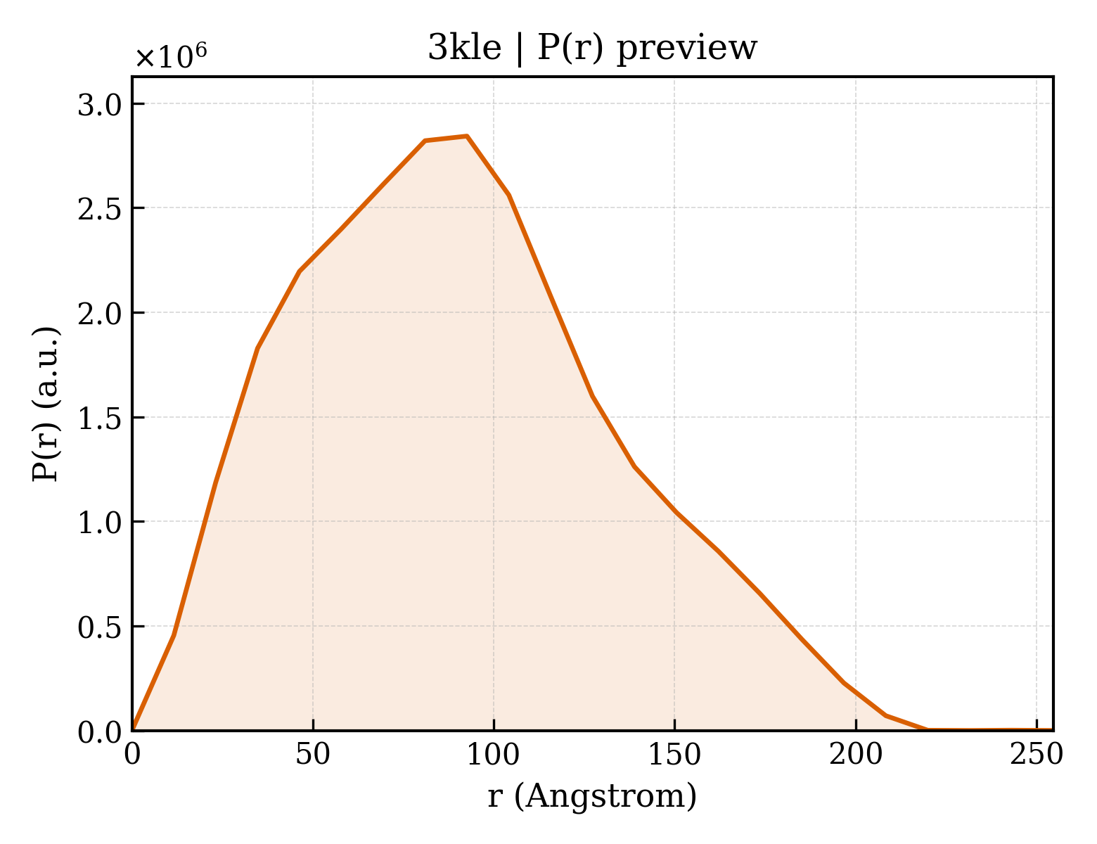 P(r) distribution for 3kle