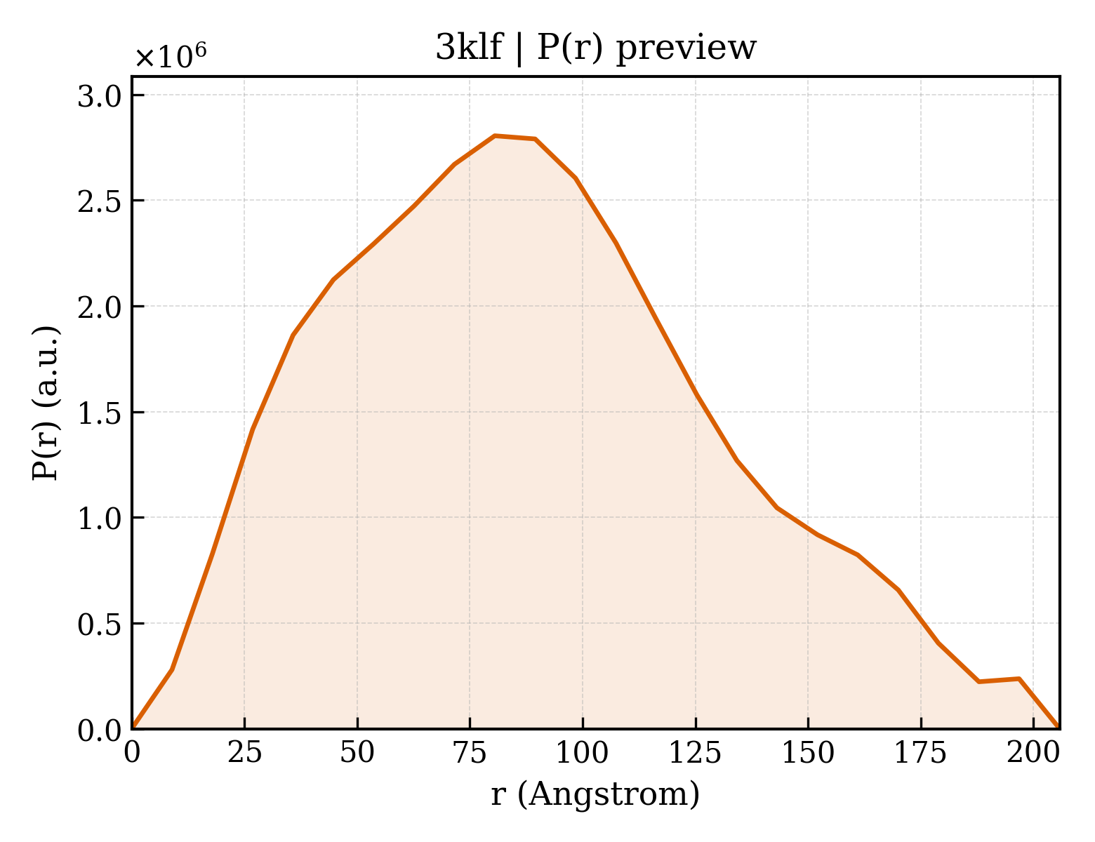 P(r) distribution for 3klf