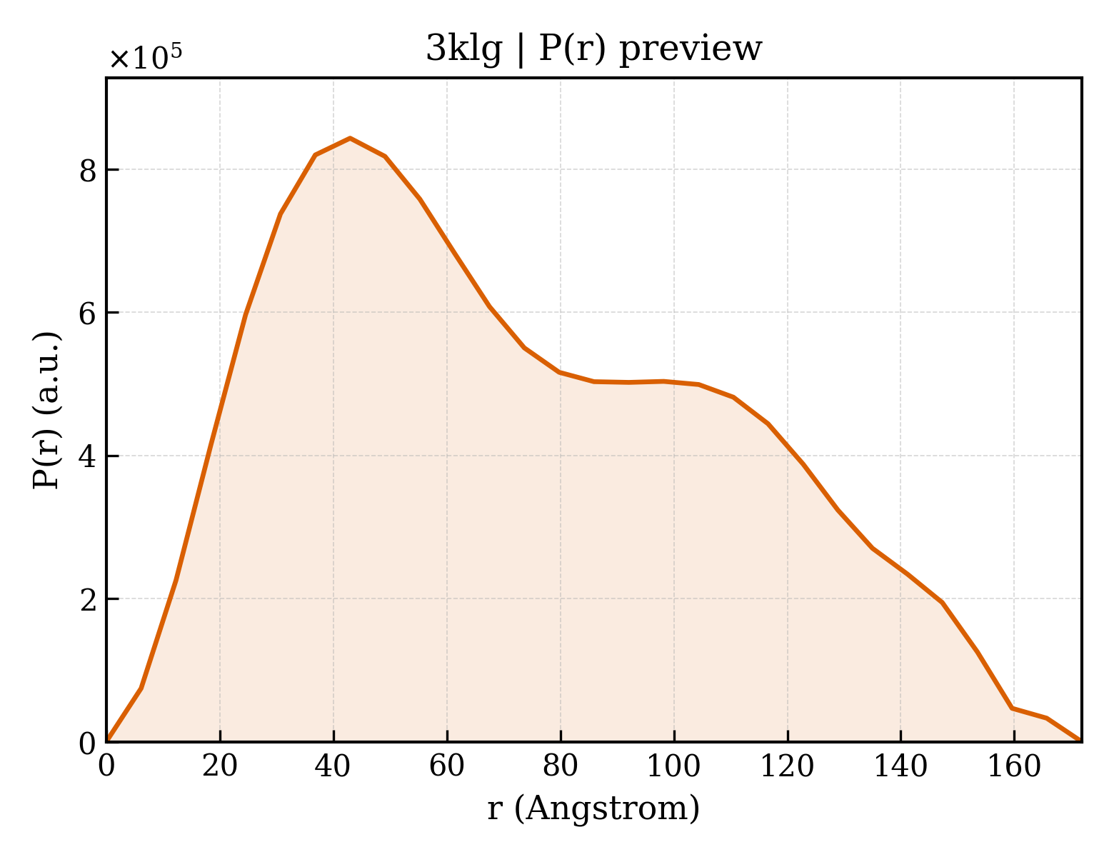 P(r) distribution for 3klg