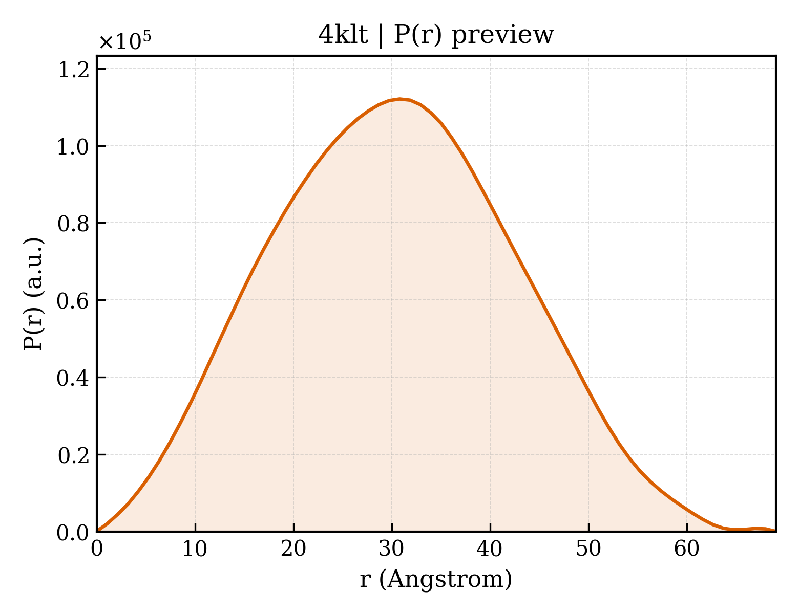 P(r) distribution for 4klt