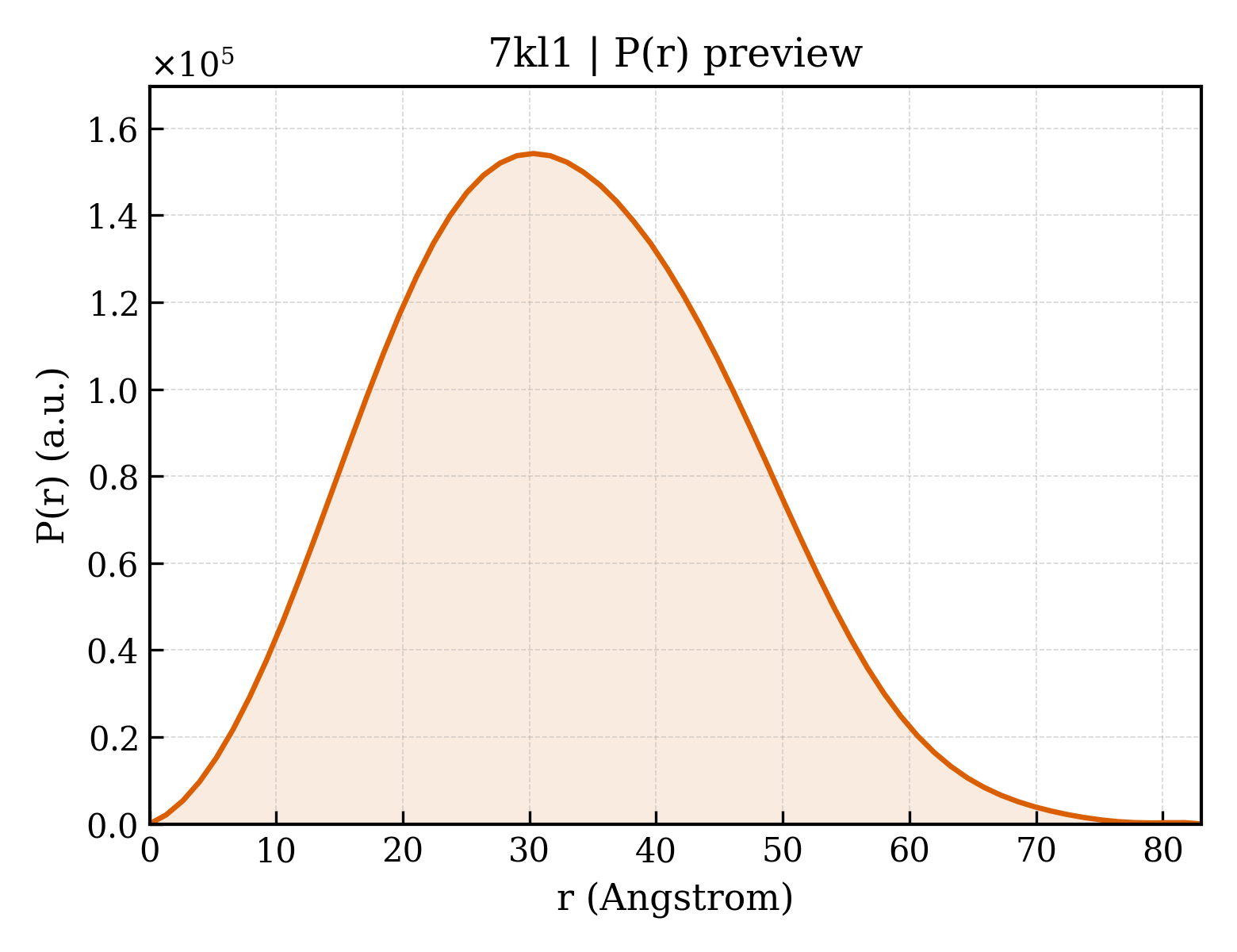 P(r) distribution for 7kl1