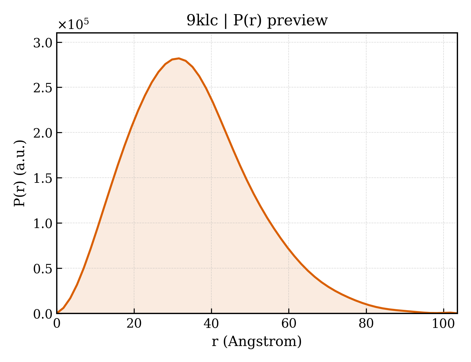 P(r) distribution for 9klc