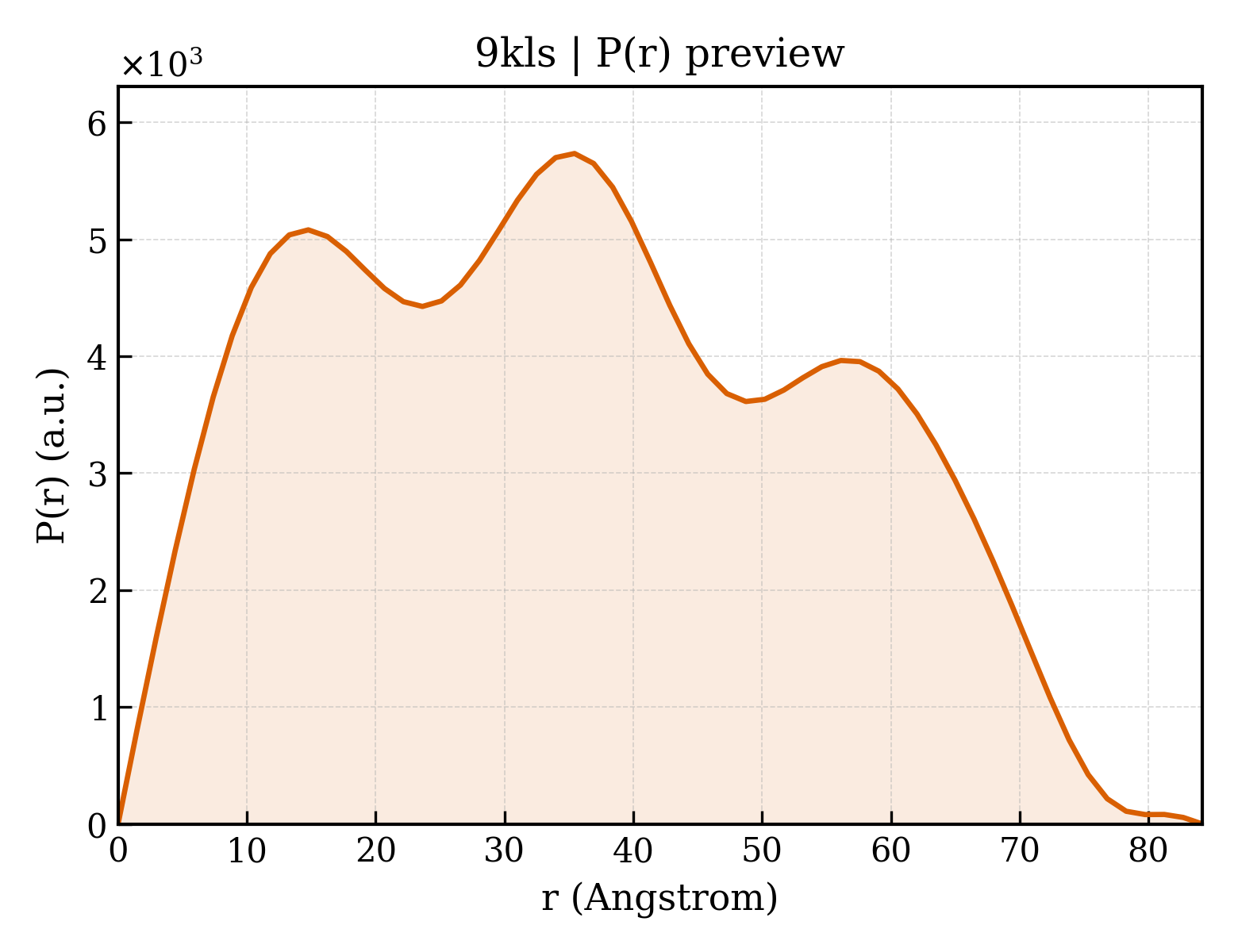 P(r) distribution for 9kls