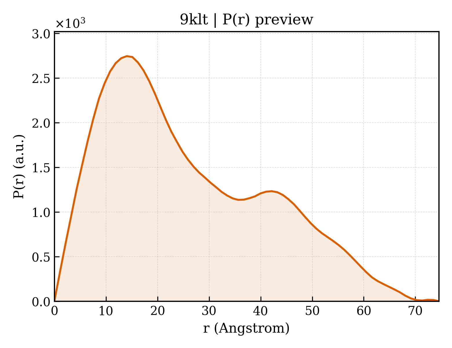 P(r) distribution for 9klt