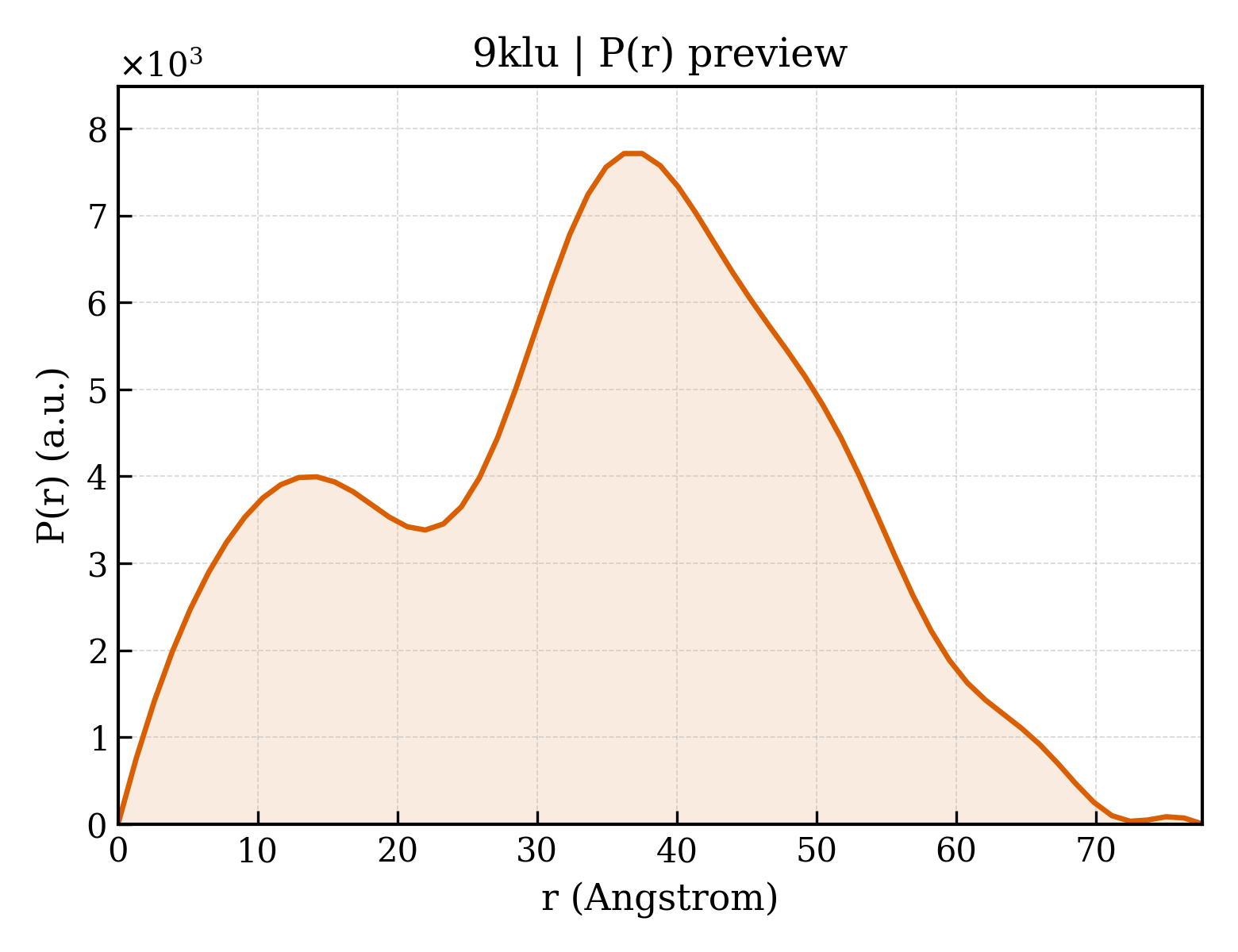 P(r) distribution for 9klu