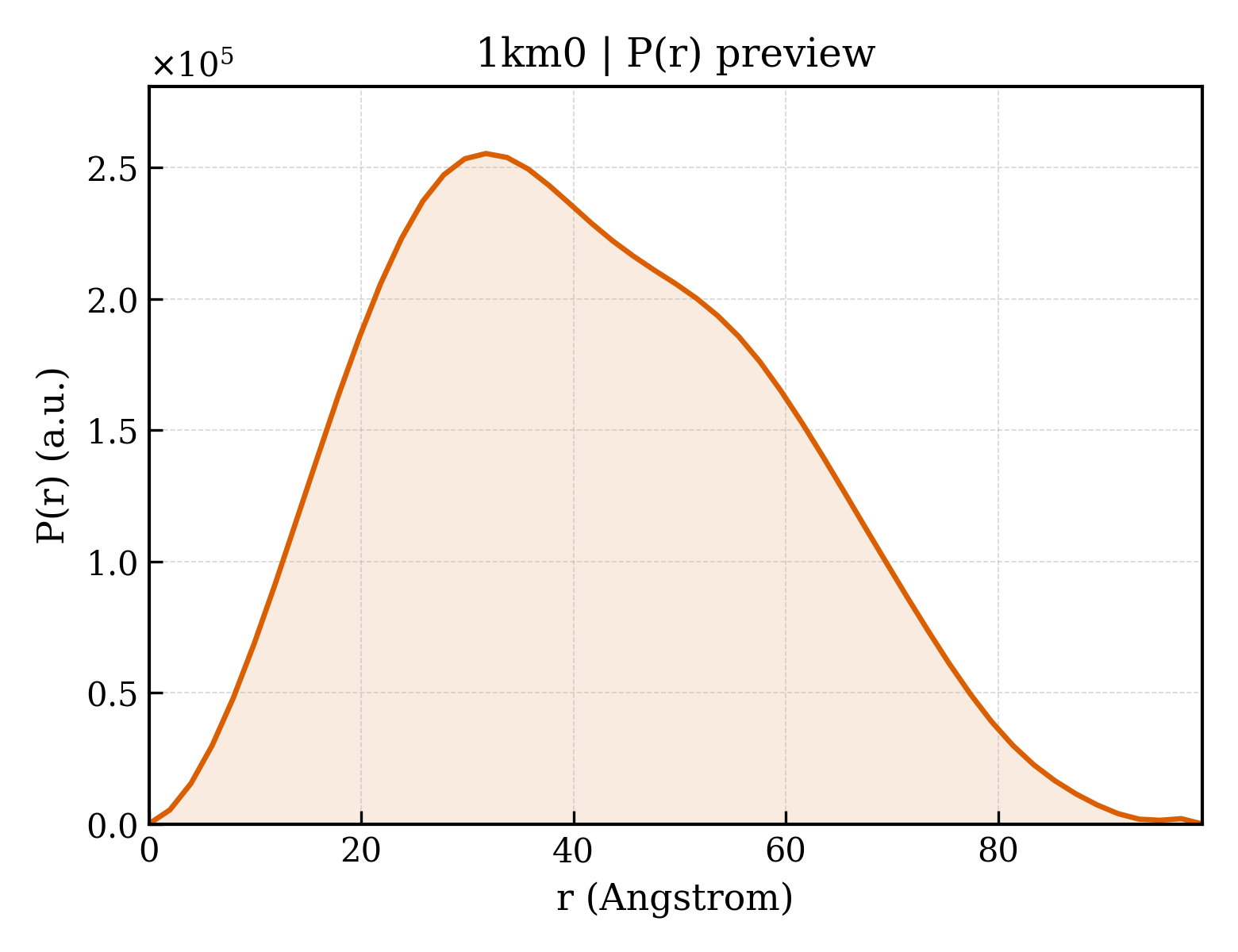 P(r) distribution for 1km0